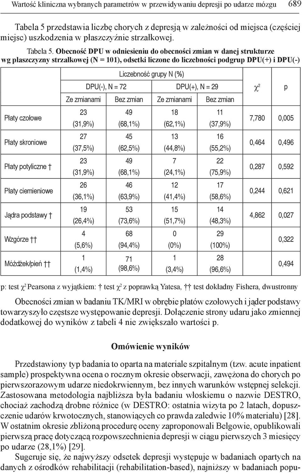 Obecność DPU w odniesieniu do obecności zmian w danej strukturze wg płaszczyzny strzałkowej (N = 101), odsetki liczone do liczebności podgrup DPU(+) i DPU(-) Płaty czołowe Płaty skroniowe Płaty
