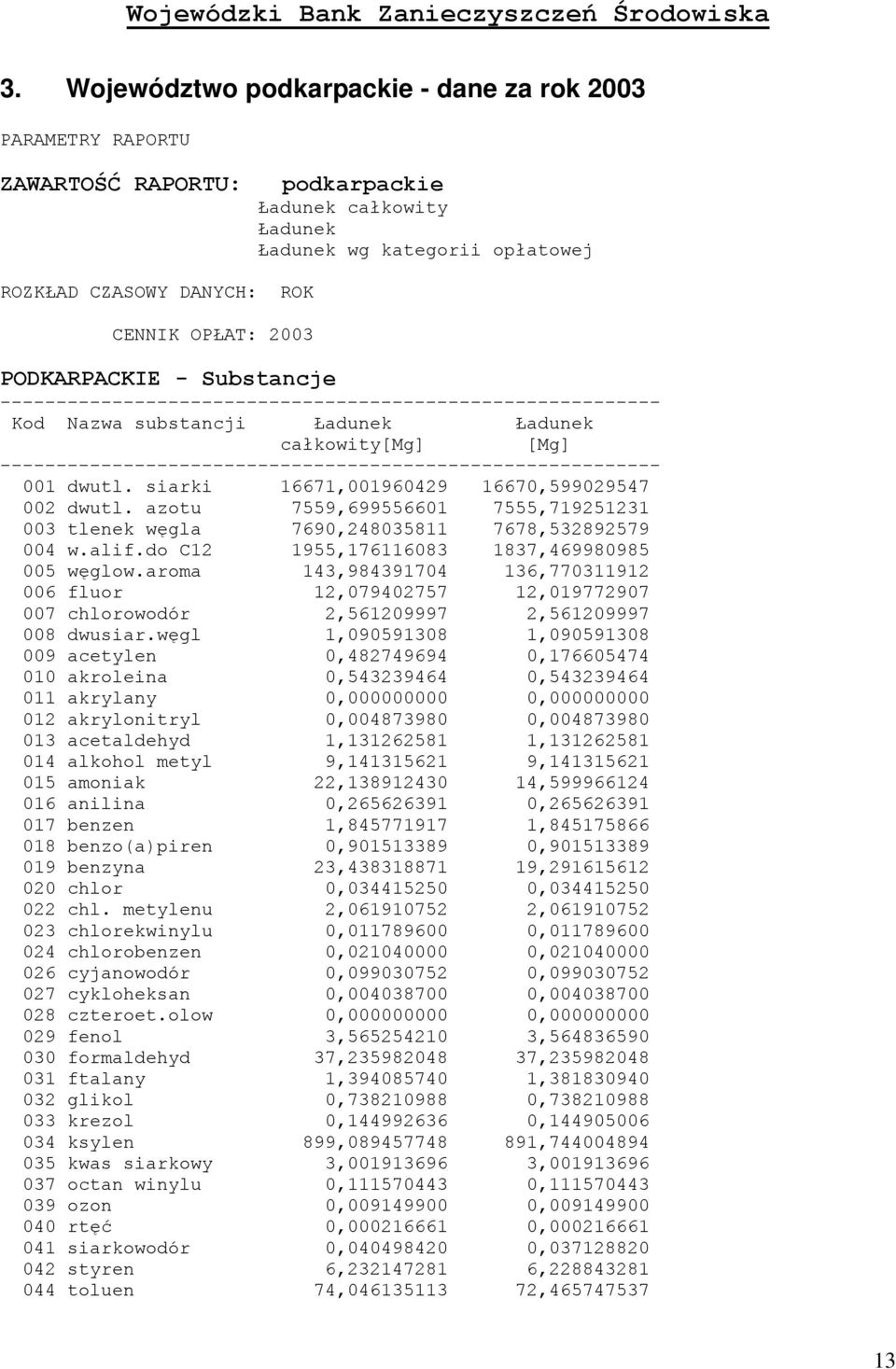 PODKARPACKIE - Substancje ----------------------------------------------------------- Kod Nazwa substancji Ładunek Ładunek całkowity[mg] [Mg]