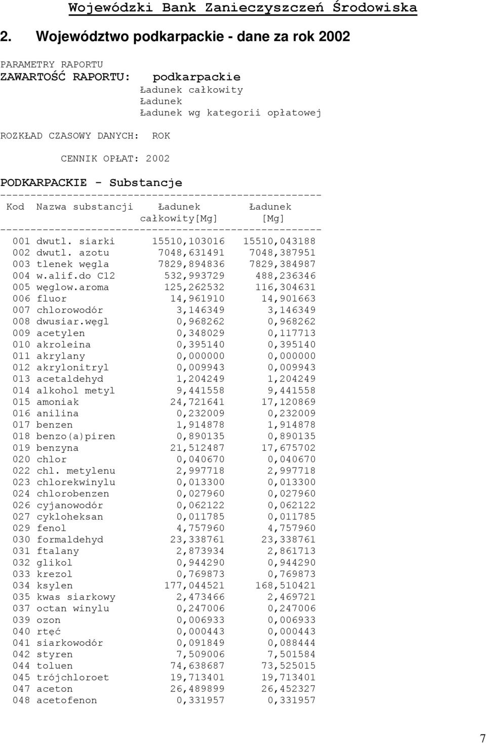 PODKARPACKIE - Substancje ----------------------------------------------------- Kod Nazwa substancji Ładunek Ładunek całkowity[mg] [Mg] ----------------------------------------------------- 001 dwutl.