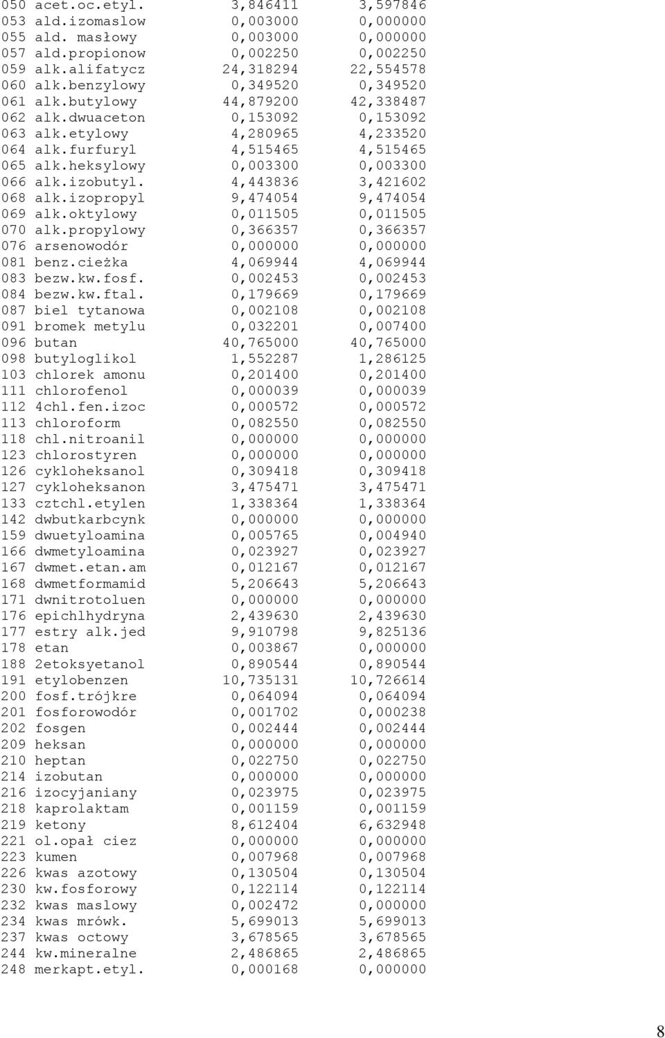 heksylowy 0,003300 0,003300 066 alk.izobutyl. 4,443836 3,421602 068 alk.izopropyl 9,474054 9,474054 069 alk.oktylowy 0,011505 0,011505 070 alk.