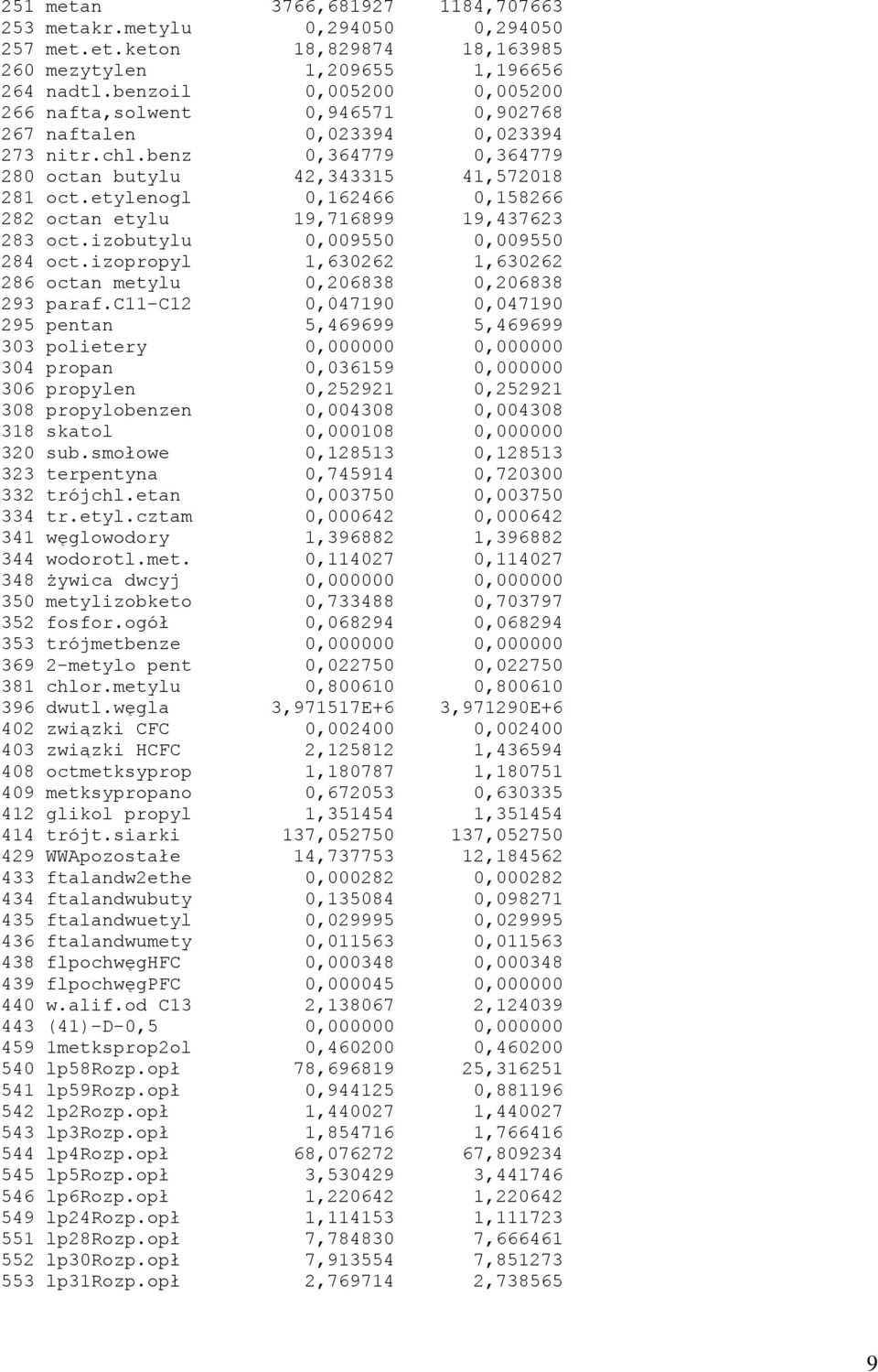 etylenogl 0,162466 0,158266 282 octan etylu 19,716899 19,437623 283 oct.izobutylu 0,009550 0,009550 284 oct.izopropyl 1,630262 1,630262 286 octan metylu 0,206838 0,206838 293 paraf.