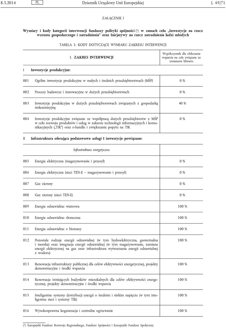 ZAKRES INTERWENCJI Współczynnik dla obliczania wsparcia na cele związane ze zmianami klimatu I Inwestycje produkcyjne: 001 Ogólne inwestycje produkcyjne w małych i średnich przedsiębiorstwach (MŚP)
