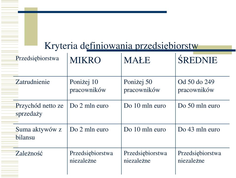 euro Do 10 mln euro Do 50 mln euro Suma aktywów z bilansu Do 2 mln euro Do 10 mln euro Do 43 mln