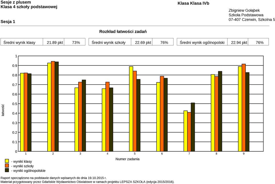 69 pkt 76% Średni wynik ogólnopolski 22.94 pkt 76% 1 0.9 0.8 0.7 0.