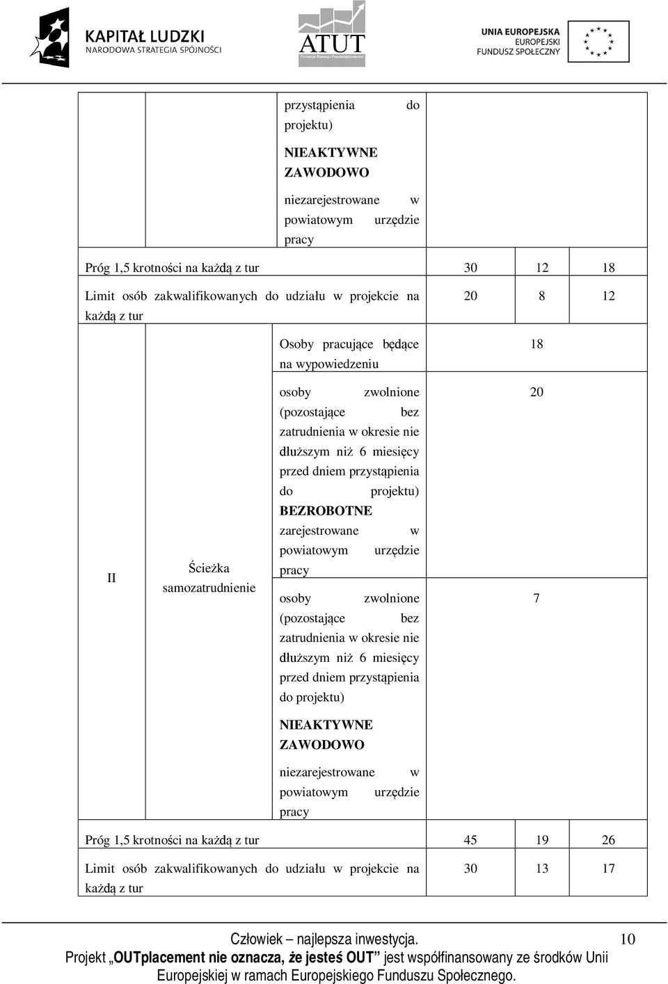 BEZROBOTNE zarejestrowane w II Ścieżka samozatrudnienie powiatowym pracy osoby urzędzie zwolnione 7 (pozostające bez zatrudnienia w okresie nie dłuższym niż 6 miesięcy przed dniem przystąpienia