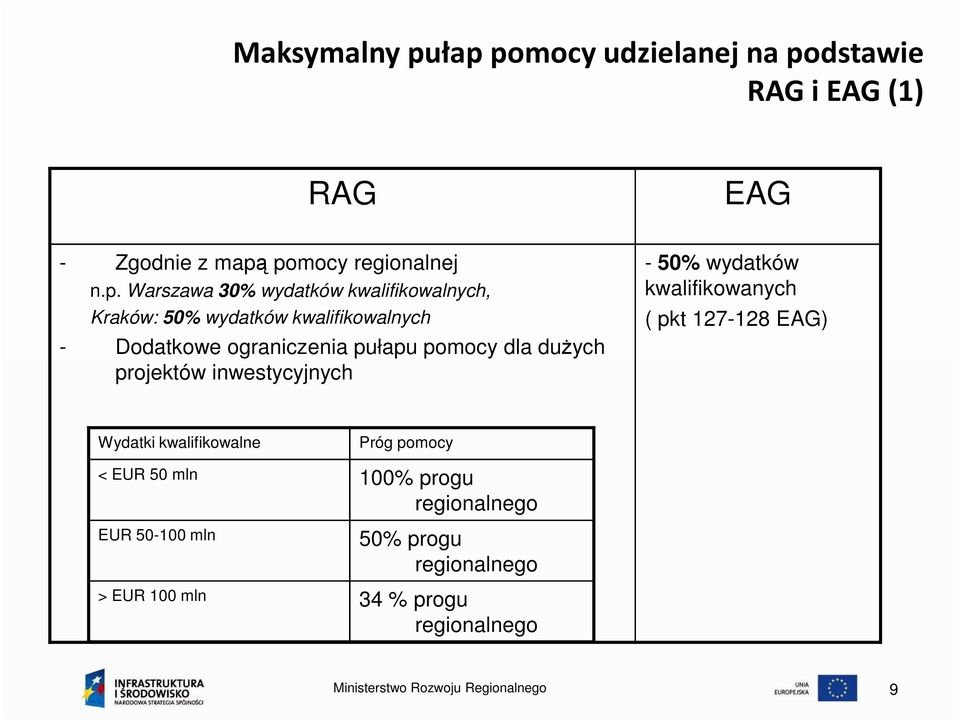 kwalifikowalnych, Kraków: 50% wydatków kwalifikowalnych - Dodatkowe ograniczenia pułapu pomocy dla duŝych projektów