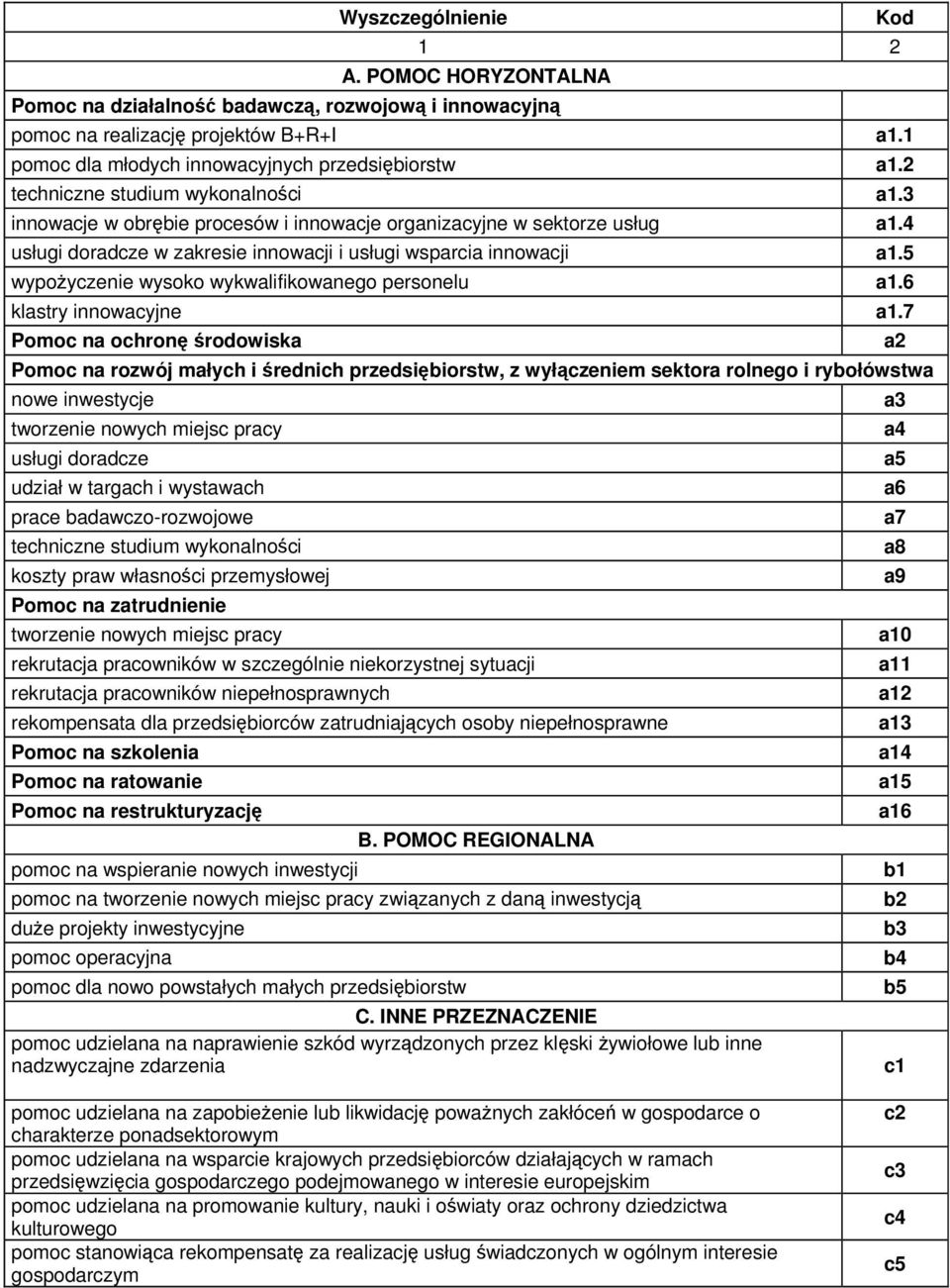 5 wypożyczenie wysoko wykwalifikowanego personelu a1.6 klastry innowacyjne a1.