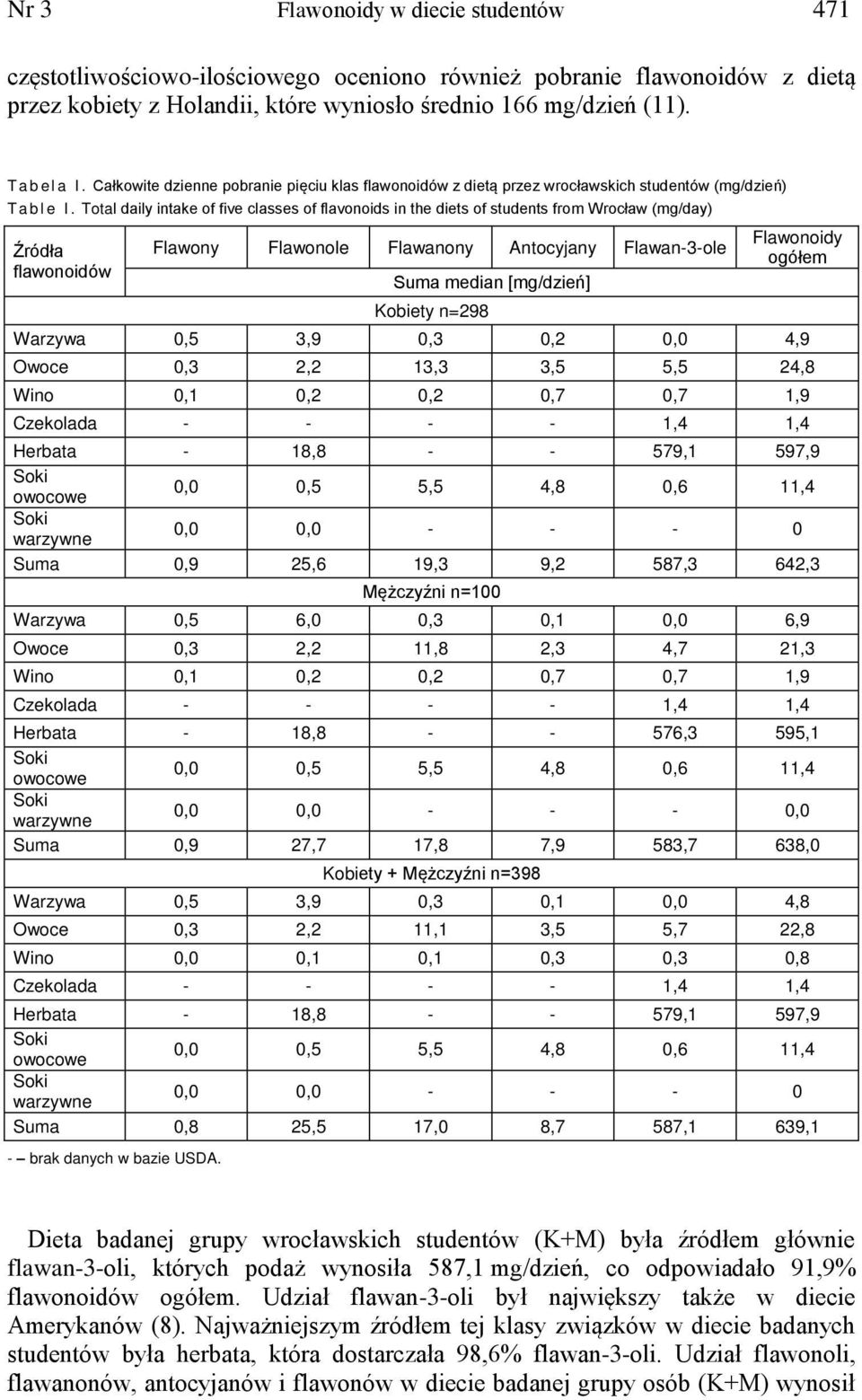 Total daily intake of five classes of flavonoids in the diets of students from Wrocław (mg/day) Źródła flawonoidów Flawony Flawonole Flawanony Antocyjany Flawan-3-ole Suma median [mg/dzień] Kobiety