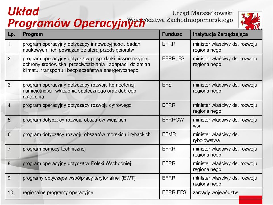 ds. rozwoju regionalnego minister właściwy ds. rozwoju regionalnego 3.