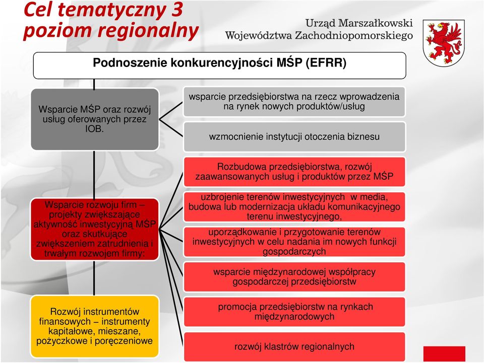 Wsparcie rozwoju firm projekty zwiększające aktywność inwestycyjną MŚP oraz skutkujące zwiększeniem zatrudnienia i trwałym rozwojem firmy: uzbrojenie terenów inwestycyjnych w media, budowa lub