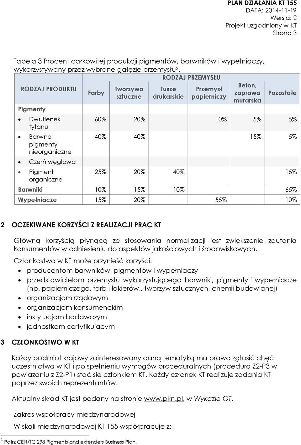 20% 10% 5% 5% 40% 40% 15% 5% 25% 20% 40% 15% Barwniki 10% 15% 10% 65% Wypełniacze 15% 20% 55% 10% 2 OCZEKIWANE KORZYŚCI Z REALIZACJI PRAC KT Główną korzyścią płynącą ze stosowania normalizacji jest