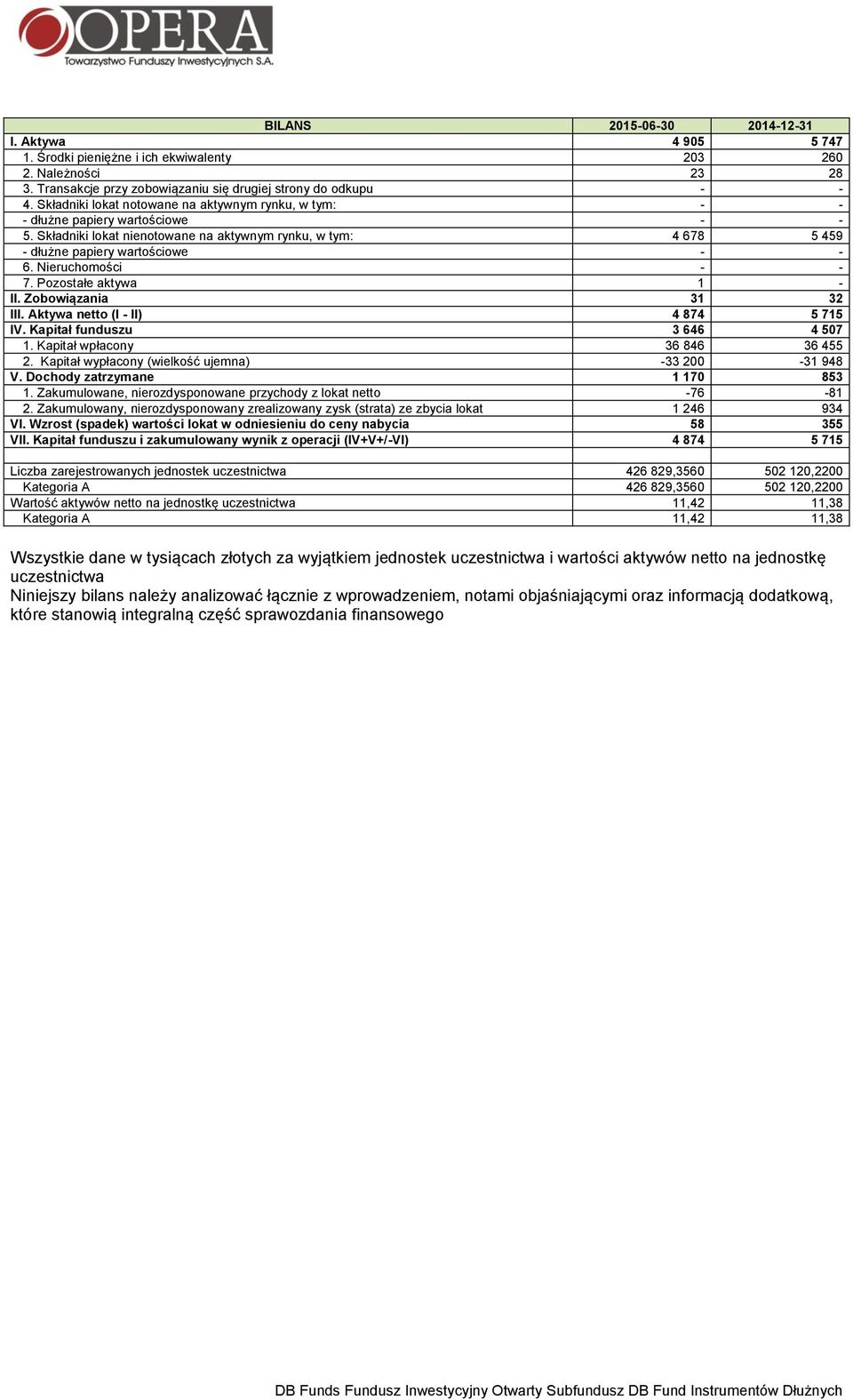 Nieruchomości - - 7. Pozostałe aktywa 1 - II. Zobowiązania 31 32 III. Aktywa netto (I - II) 4 874 5 715 IV. Kapitał funduszu 3 646 4 507 1. Kapitał wpłacony 36 846 36 455 2.