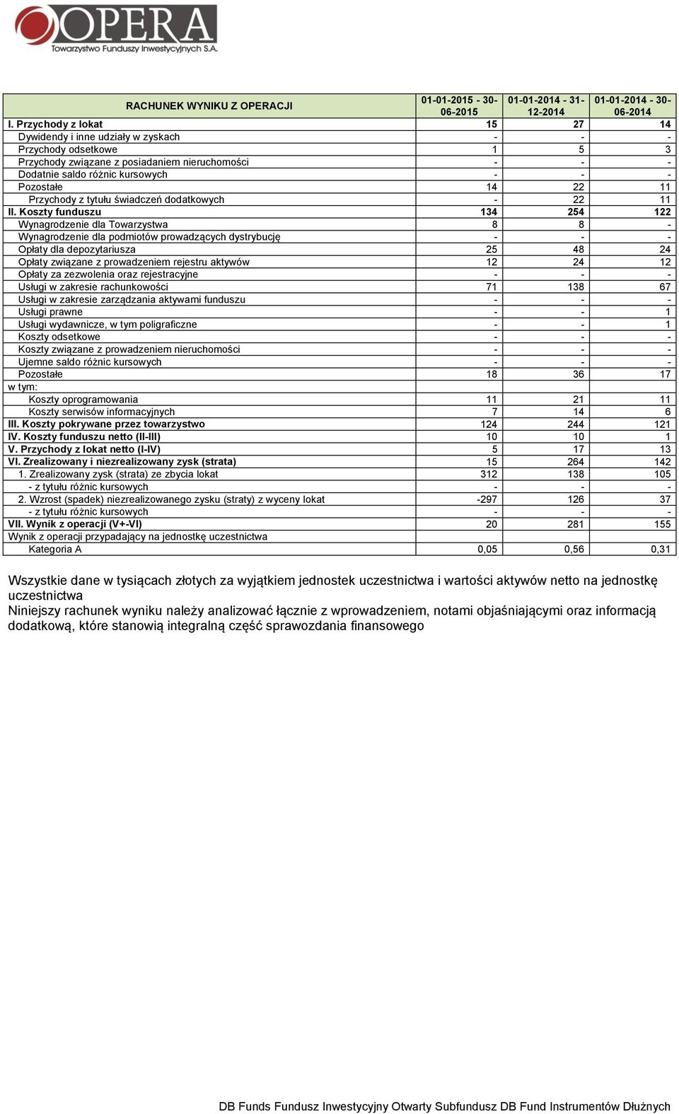 22 11 Przychody z tytułu świadczeń dodatkowych - 22 11 II.