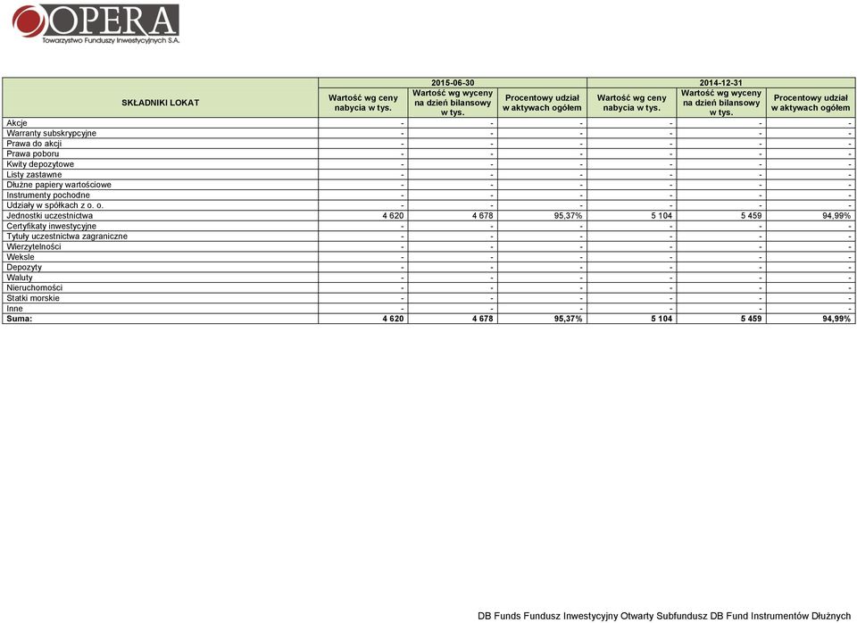 Procentowy udział w aktywach ogółem Akcje - - - - - - Warranty subskrypcyjne - - - - - - Prawa do akcji - - - - - - Prawa poboru - - - - - - Kwity depozytowe - - - - - - Listy zastawne - - - - - -