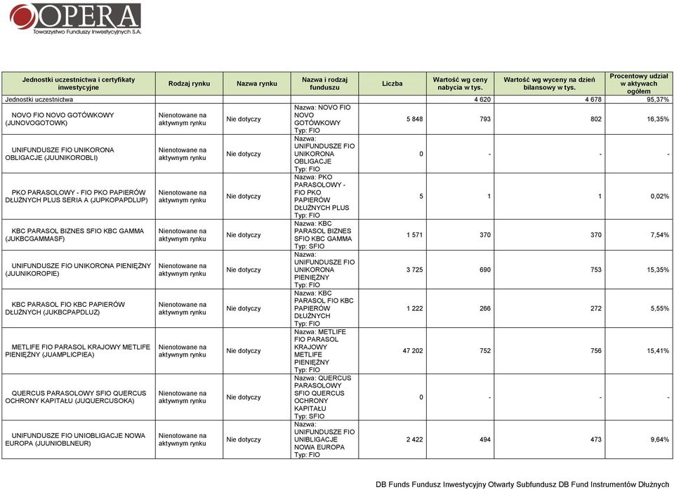ogółem Jednostki uczestnictwa 4 620 4 678 95,37% NOVO FIO NOVO GOTÓWKOWY (JUNOVOGOTOWK) UNIFUNDUSZE FIO UNIKORONA OBLIGACJE (JUUNIKOROBLI) PKO PARASOLOWY - FIO PKO PAPIERÓW DŁUŻNYCH PLUS SERIA A