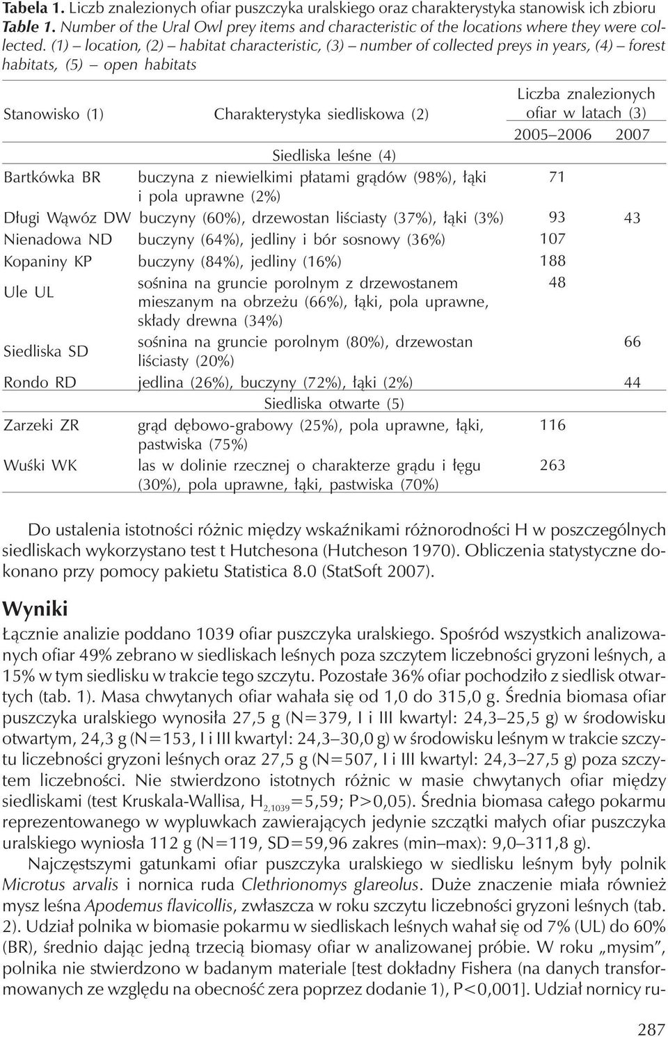 (1) location, (2) habitat characteristic, (3) number of collected preys in years, (4) forest habitats, (5) open habitats Stanowisko (1) Charakterystyka siedliskowa (2) Liczba znalezionych ofiar w