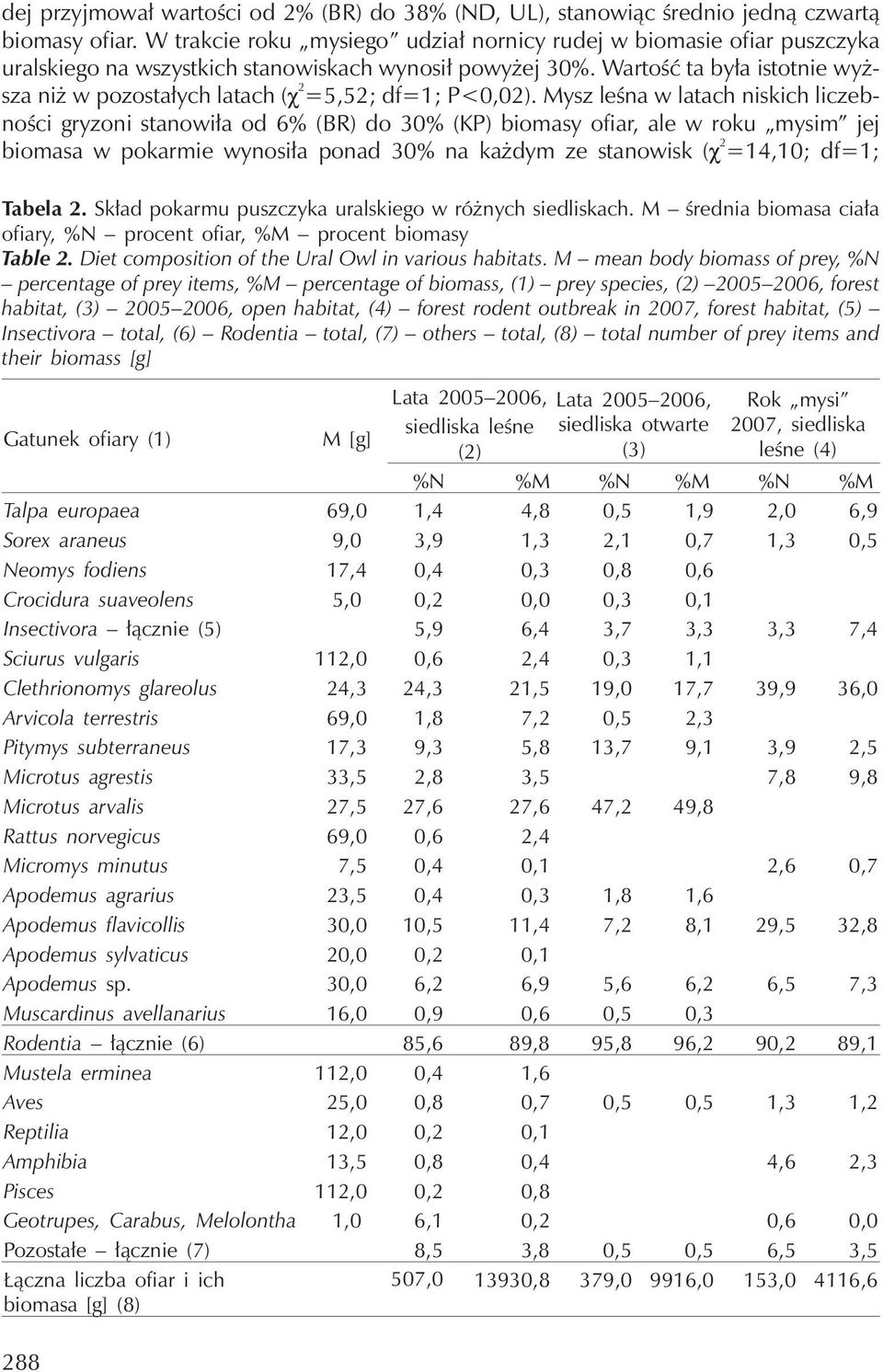 Wartość ta była istotnie wyższa niż w pozostałych latach ( 2 =5,52; df=1; P<0,02).