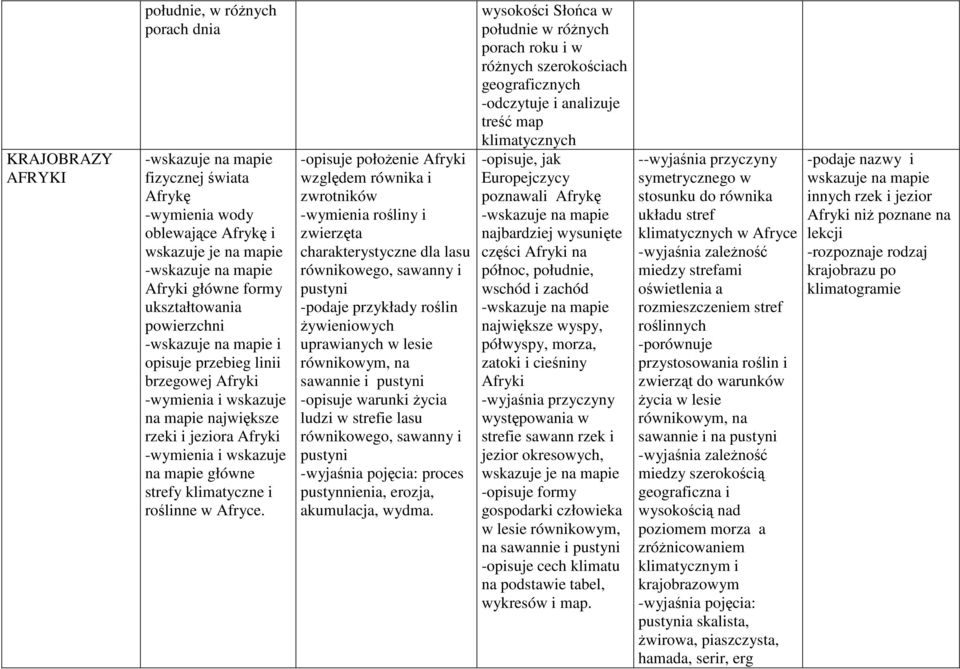 -opisuje połoŝenie Afryki względem równika i zwrotników -wymienia rośliny i zwierzęta charakterystyczne dla lasu równikowego, sawanny i pustyni roślin Ŝywieniowych uprawianych w lesie równikowym, na