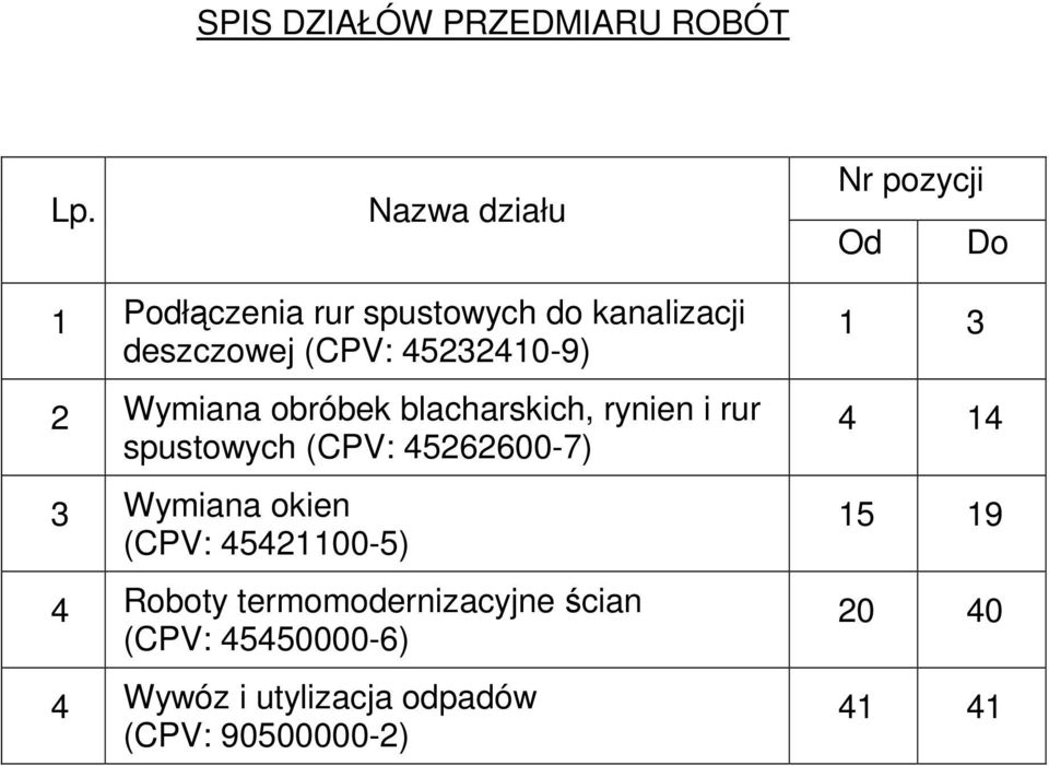 45232410-9) 2 Wyiana obróbek blacharskich, rynien i rur spustowych (CPV: 45262600-7) 3