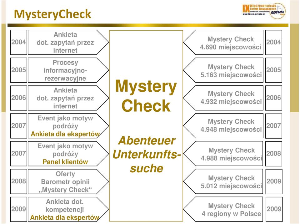 zapytań przez internet Event jako motyw podróŝy Ankieta dla ekspertów Event jako motyw podróŝy Panel klientów Oferty Barometr opinii Mystery Check Mystery
