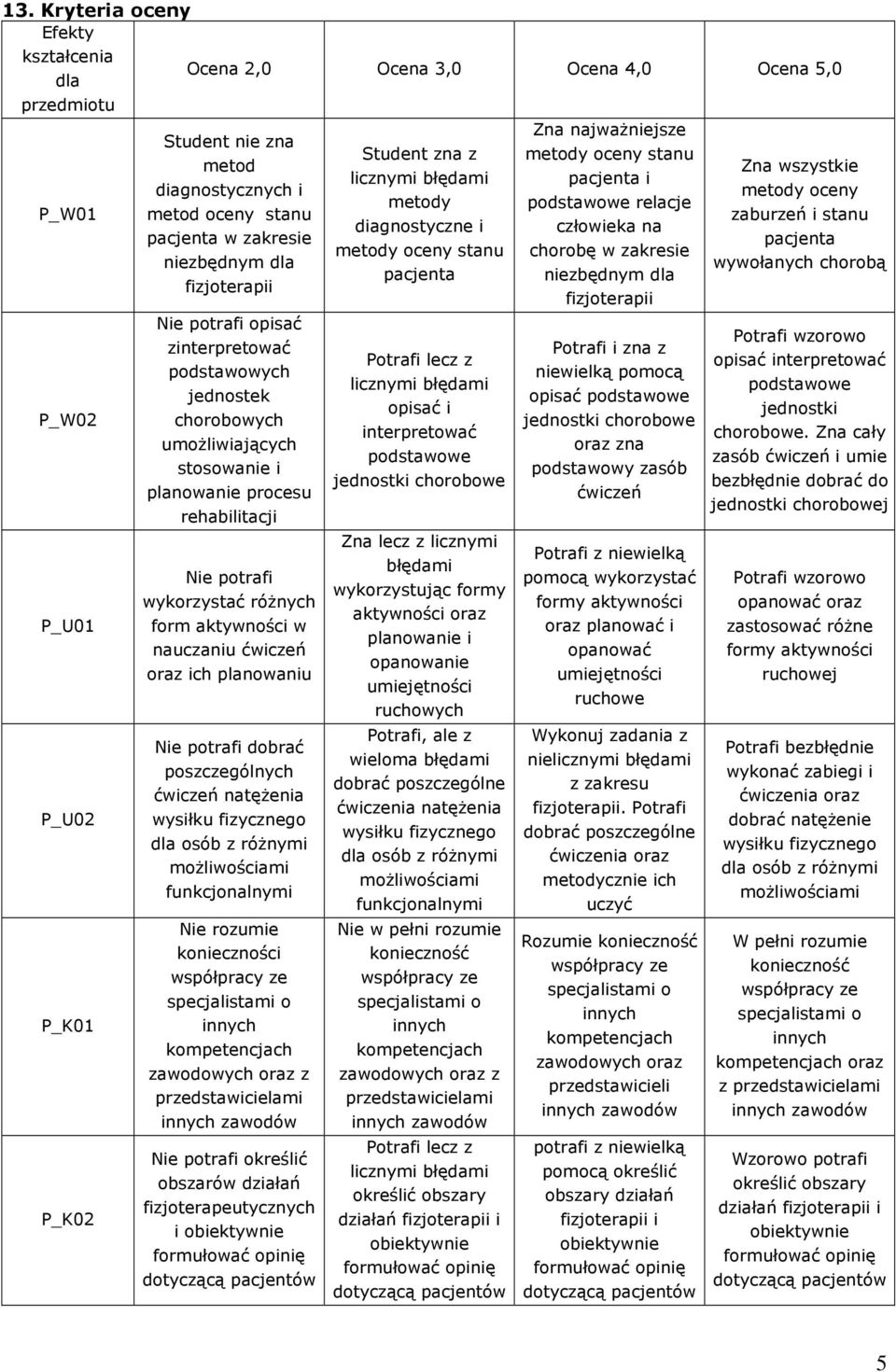 aktywności w nauczaniu ćwiczeń oraz ich planowaniu Nie potrafi dobrać poszczególnych ćwiczeń natężenia wysiłku fizycznego dla osób z różnymi możliwościami funkcjonalnymi Nie rozumie konieczności