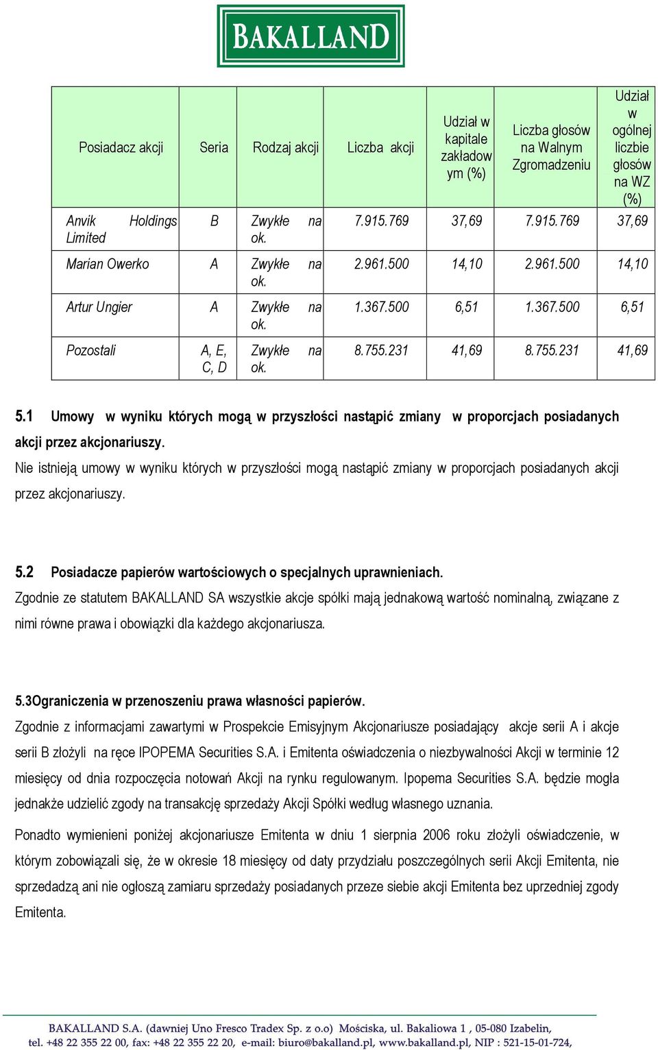 367.500 6,51 8.755.231 41,69 8.755.231 41,69 5.1 Umowy w wyniku których mogą w przyszłości nastąpić zmiany w proporcjach posiadanych akcji przez akcjonariuszy.
