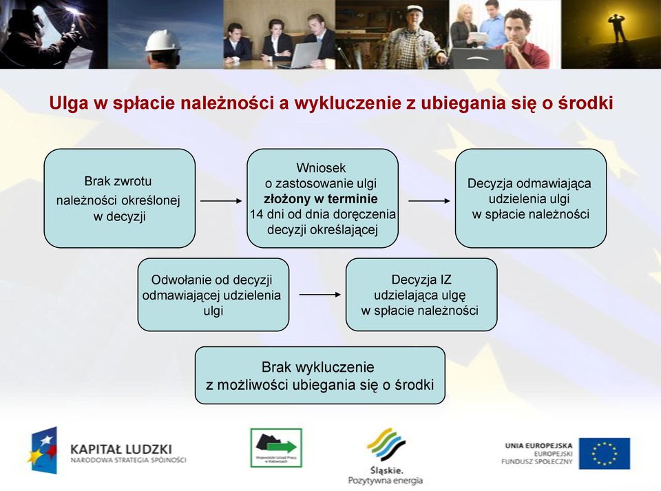 Decyzja odmawiająca udzielenia ulgi w spłacie należności Odwołanie od decyzji odmawiającej udzielenia