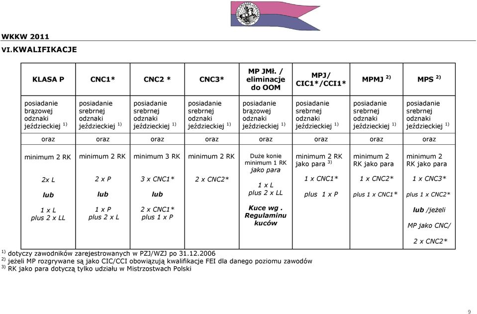 x CNC2* Duże konie minimum 1 RK jako para 1 x L plus 2 x LL minimum 2 RK jako para 3) 1 x CNC1* plus 1 x P minimum 2 RK jako para 1 x CNC2* plus 1 x CNC1* minimum 2 RK jako para 1 x CNC3* plus 1 x