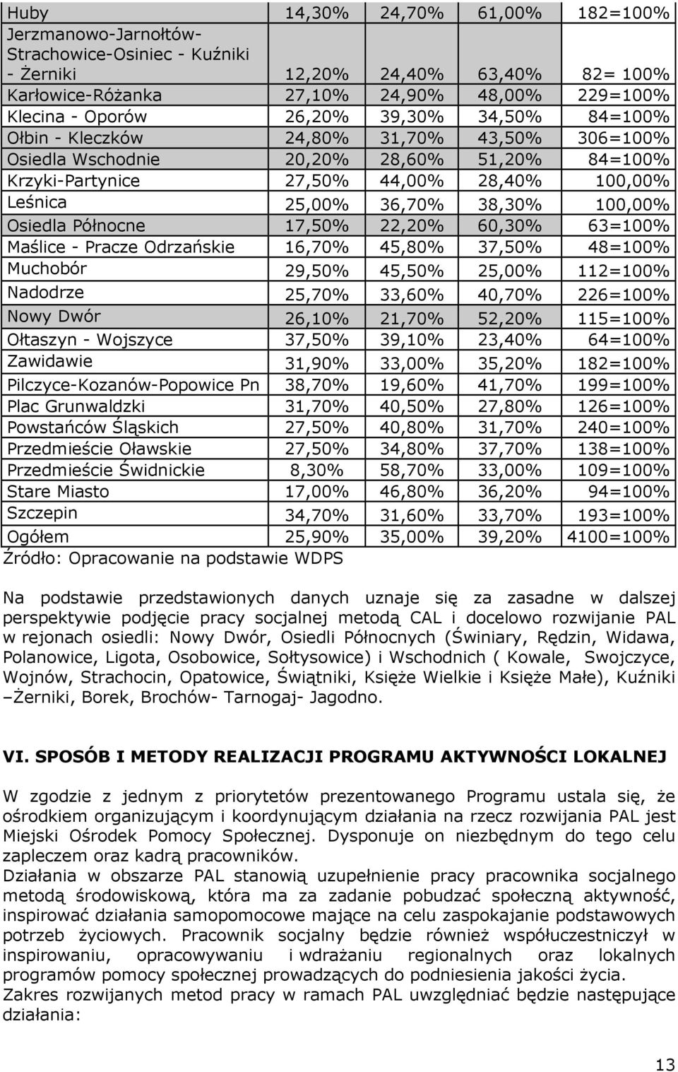 Osiedla Północne 17,50% 22,20% 60,30% 63=100% Maślice - Pracze Odrzańskie 16,70% 45,80% 37,50% 48=100% Muchobór 29,50% 45,50% 25,00% 112=100% Nadodrze 25,70% 33,60% 40,70% 226=100% Nowy Dwór 26,10%