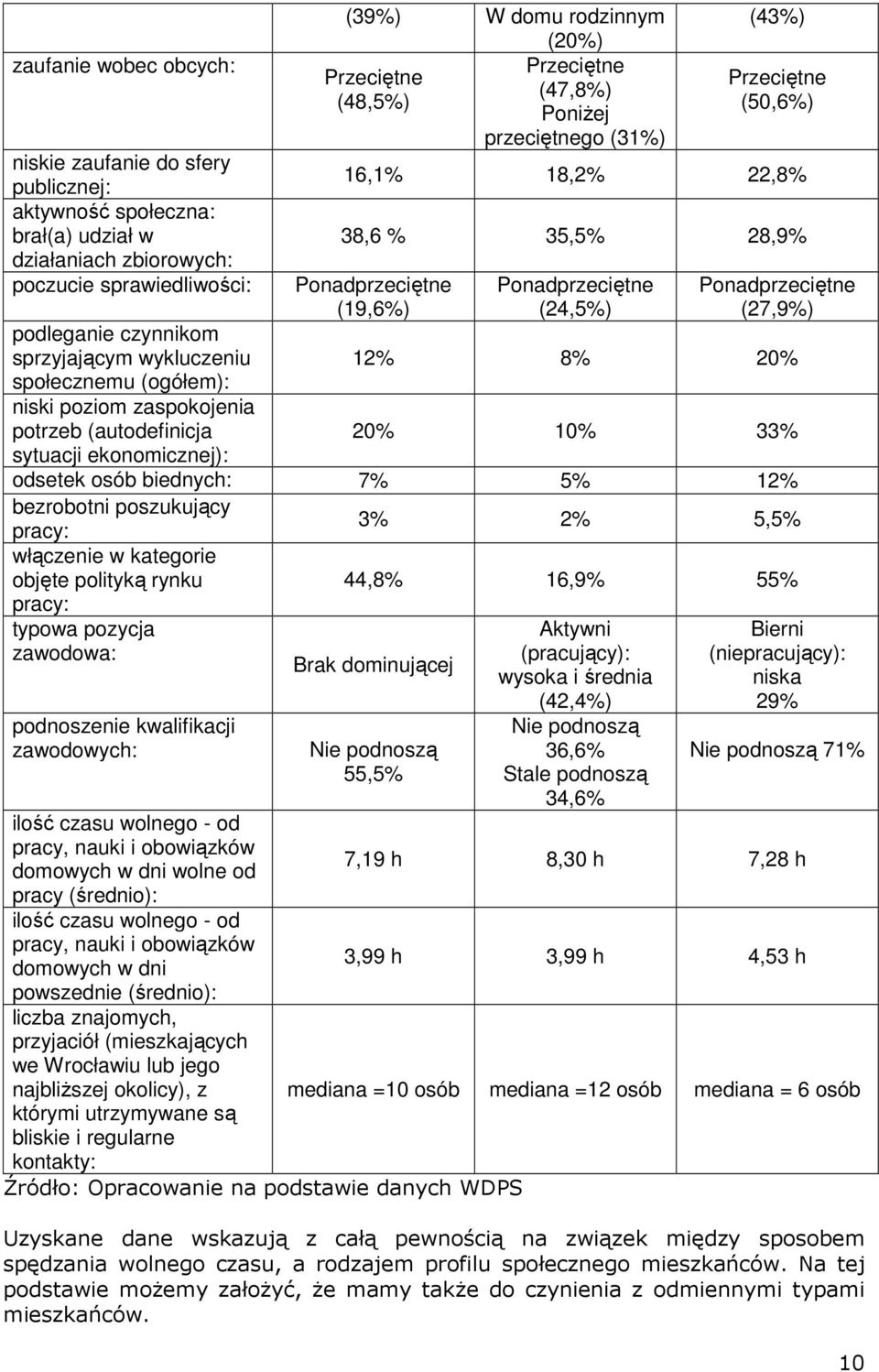 Przeciętne (50,6%) 16,1% 18,2% 22,8% 38,6 % 35,5% 28,9% Ponadprzeciętne (19,6%) Ponadprzeciętne (24,5%) Ponadprzeciętne (27,9%) 12% 8% 20% 20% 10% 33% odsetek osób biednych: 7% 5% 12% bezrobotni