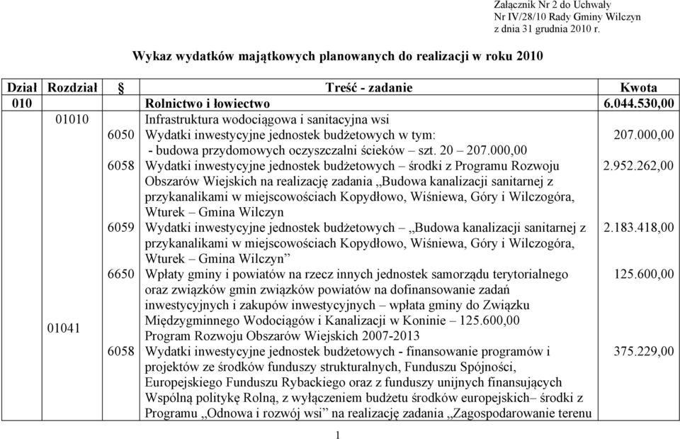 530,00 01010 Infrastruktura wodociągowa i sanitacyjna wsi 6050 6058 6059 6650 Wydatki inwestycyjne jednostek budżetowych w tym: - budowa przydomowych oczyszczalni ścieków szt. 20 207.