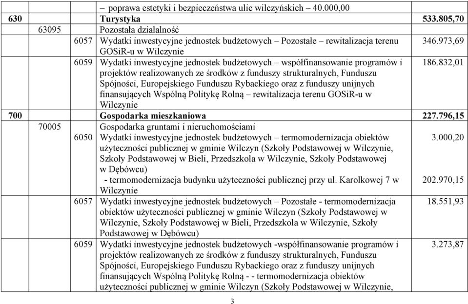 832,01 finansujących Wspólną Politykę Rolną rewitalizacja terenu GOSiR-u w Wilczynie 700 Gospodarka mieszkaniowa 227.