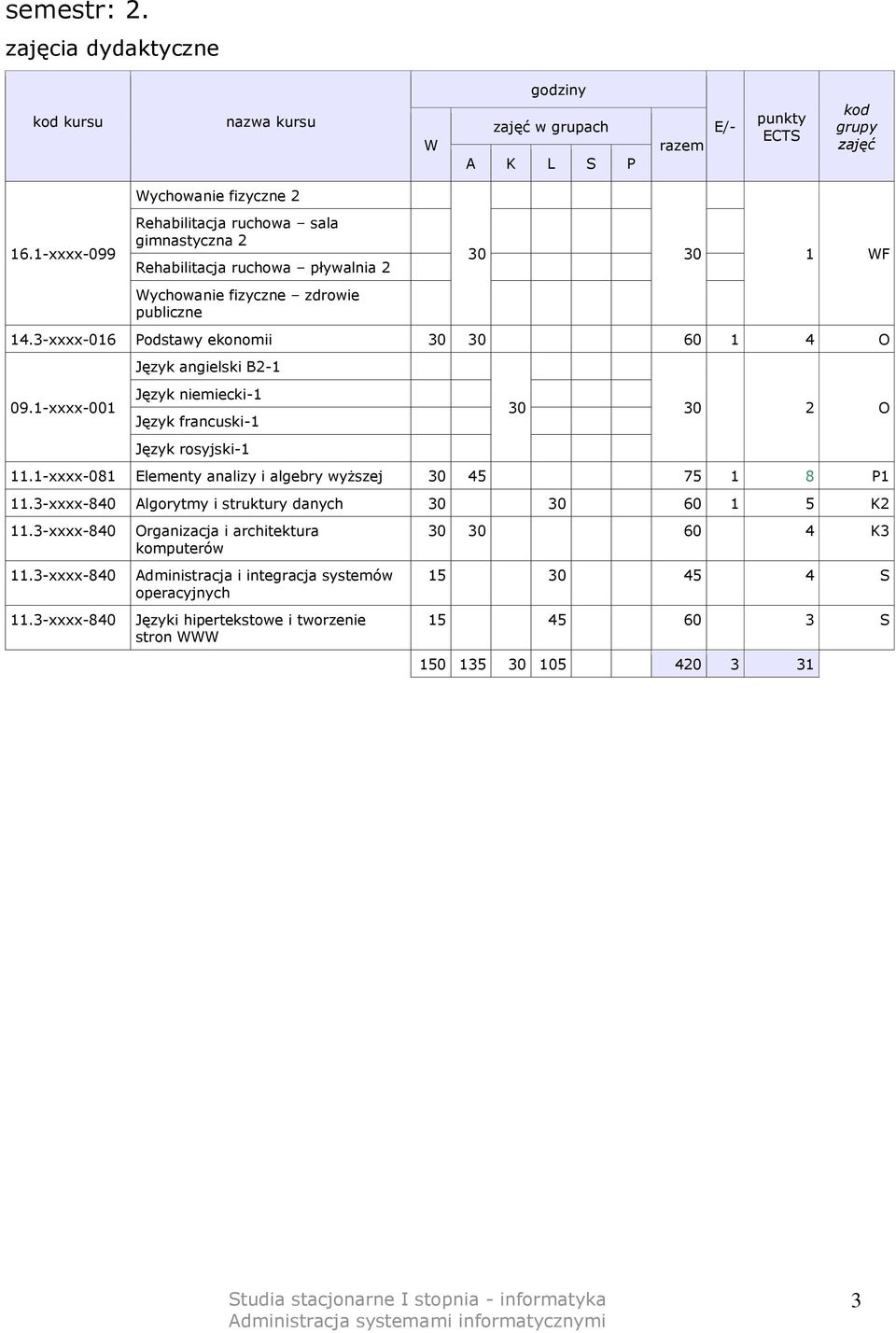 14.3-xxxx-016 Podstawy ekonomii 30 30 60 1 4 O Język angielski B2-1 Język niemiecki-1 Język francuski-1 Język rosyjski-1 30 30 2 O 11.