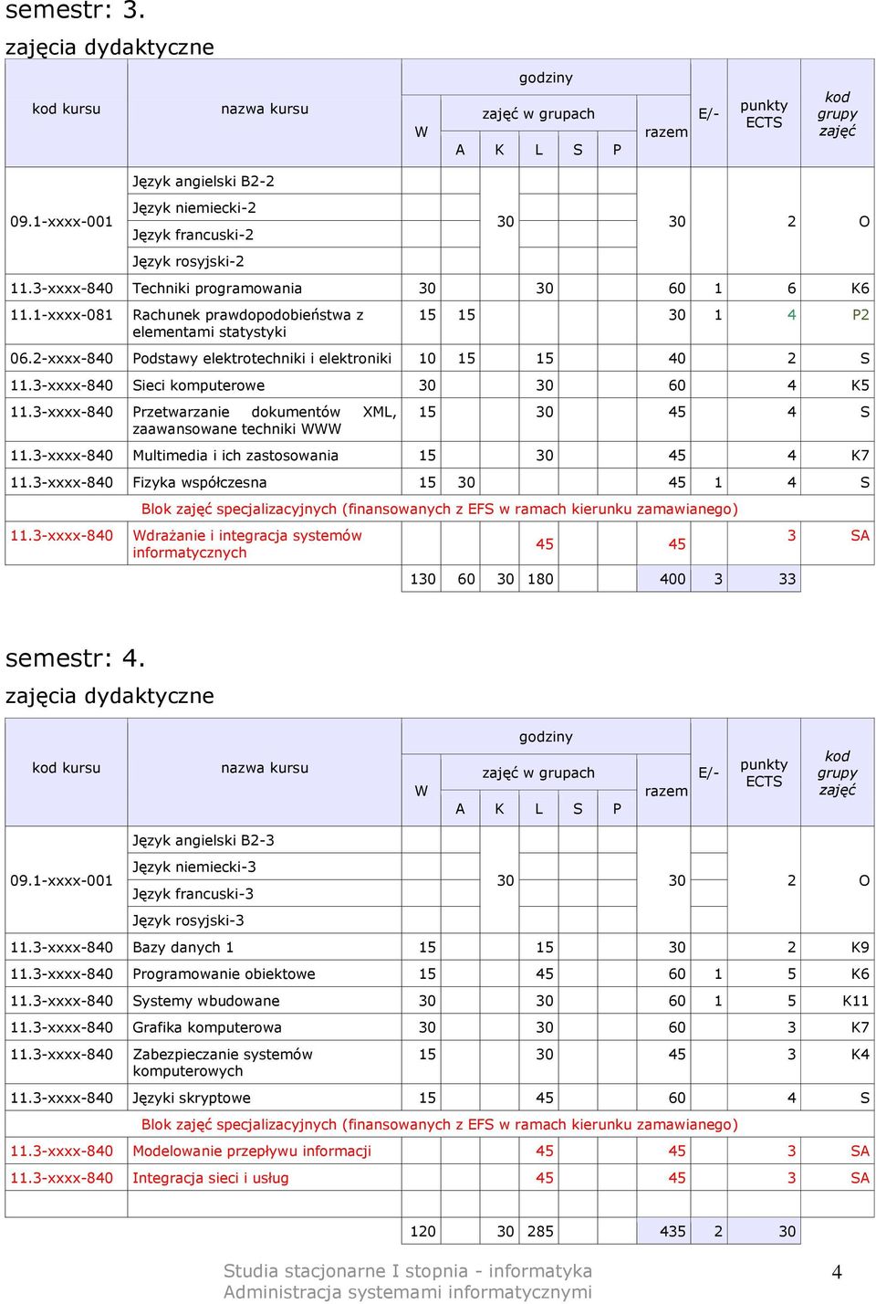 2-xxxx-840 Podstawy elektrotechniki i elektroniki 10 15 15 40 2 S Sieci komputerowe 30 30 60 4 K5 Przetwarzanie dokumentów XML, zaawansowane techniki 15 30 45 4 S Multimedia i ich zastosowania 15 30