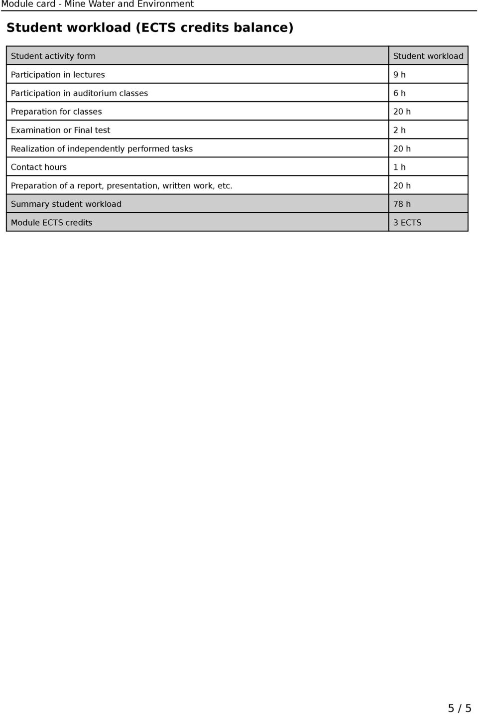 independently performed tasks Contact hours Preparation of a report, presentation, written