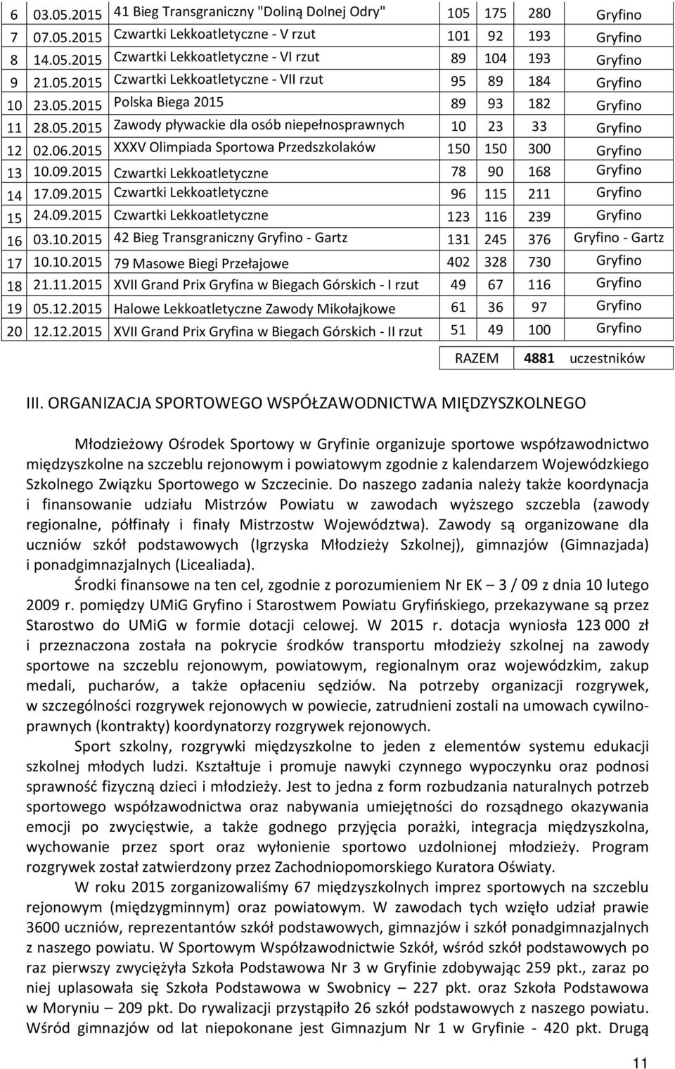 2015 XXXV Olimpiada Sportowa Przedszkolaków 150 150 300 Gryfino 13 10.09.2015 Czwartki Lekkoatletyczne 78 90 168 Gryfino 14 17.09.2015 Czwartki Lekkoatletyczne 96 115 211 Gryfino 15 24.09.2015 Czwartki Lekkoatletyczne 123 116 239 Gryfino 16 03.