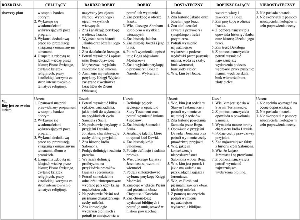 Potrafi wymienić i opisać imię Boga objawione Mojżeszowi, wyjaśnia znaczenie tego imienia. 6.