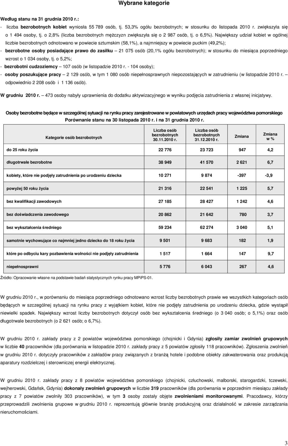 Najwikszy udział kobiet w ogólnej liczbie bezrobotnych odnotowano w powiecie m (58,1), a najmniejszy w powiecie m (49,2); - bezrobotne osoby posiadajce prawo do zasiłku 21 075 osób (20,1 ogółu