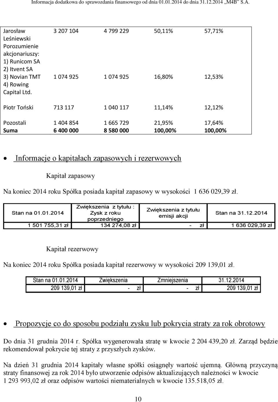 Informacje o kapitałach zapasowych i rezerwowych Kapitał zapasowy Na koniec 2014 roku Spółka posiada kapitał zapasowy w wysokości 1 636 029,39 zł. Stan na 01.01.2014 Zwiększenia z tytułu : Zysk z roku poprzedniego Zwiększenia z tytułu emisji akcji Stan na 31.