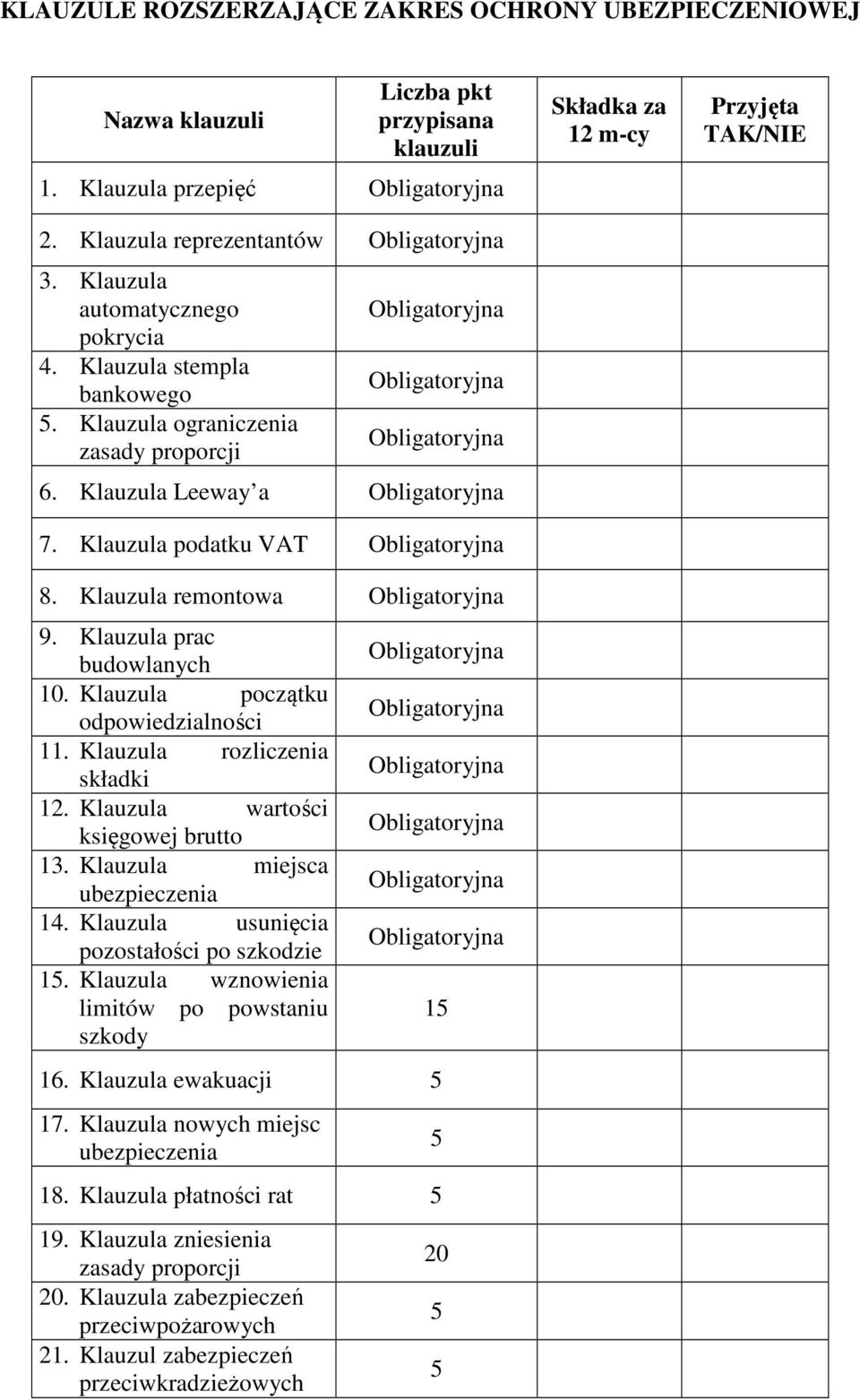 Klauzula początku odpowiedzialności 11. Klauzula rozliczenia składki 12. Klauzula wartości księgowej brutto 13. Klauzula miejsca ubezpieczenia 14. Klauzula usunięcia pozostałości po szkodzie 15.