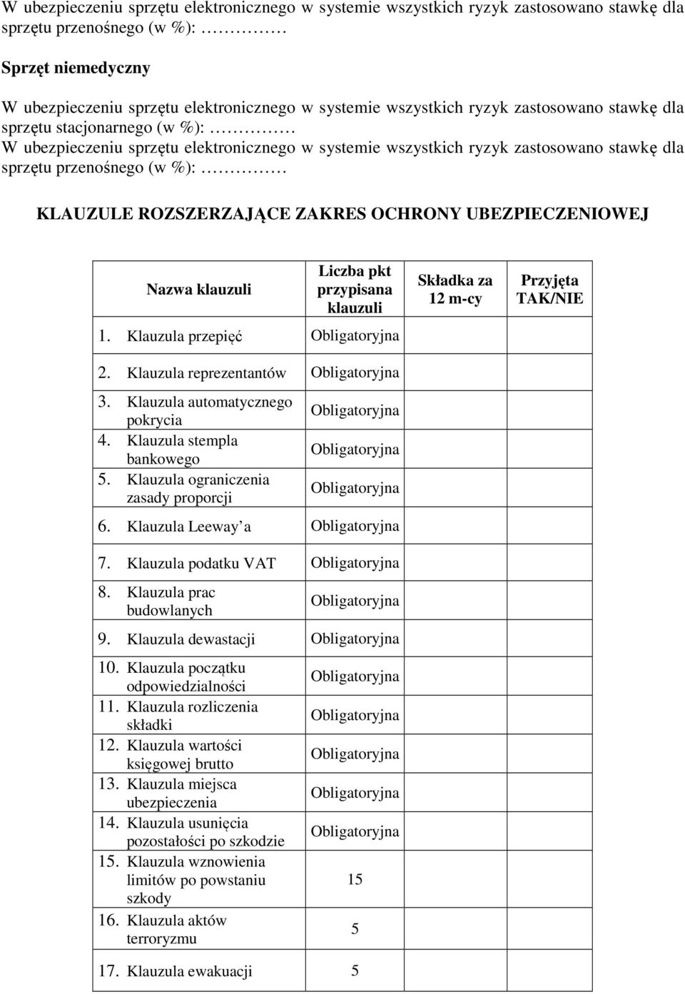 ZAKRES OCHRONY UBEZPIECZENIOWEJ Nazwa klauzuli Liczba pkt przypisana klauzuli 1. Klauzula przepięć Obligatoryjna 2. Klauzula reprezentantów Obligatoryjna 3. Klauzula automatycznego pokrycia 4.