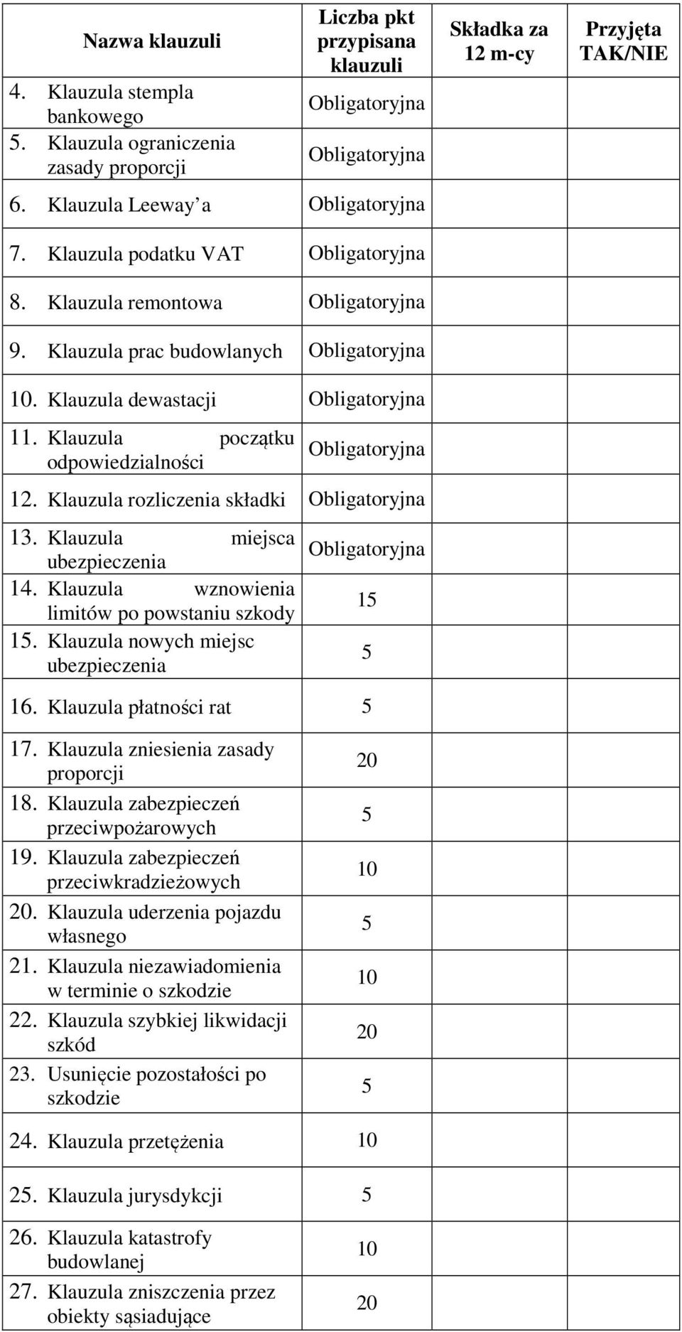 Klauzula początku odpowiedzialności Obligatoryjna 12. Klauzula rozliczenia składki Obligatoryjna 13. Klauzula miejsca ubezpieczenia 14. Klauzula wznowienia limitów po powstaniu szkody 15.