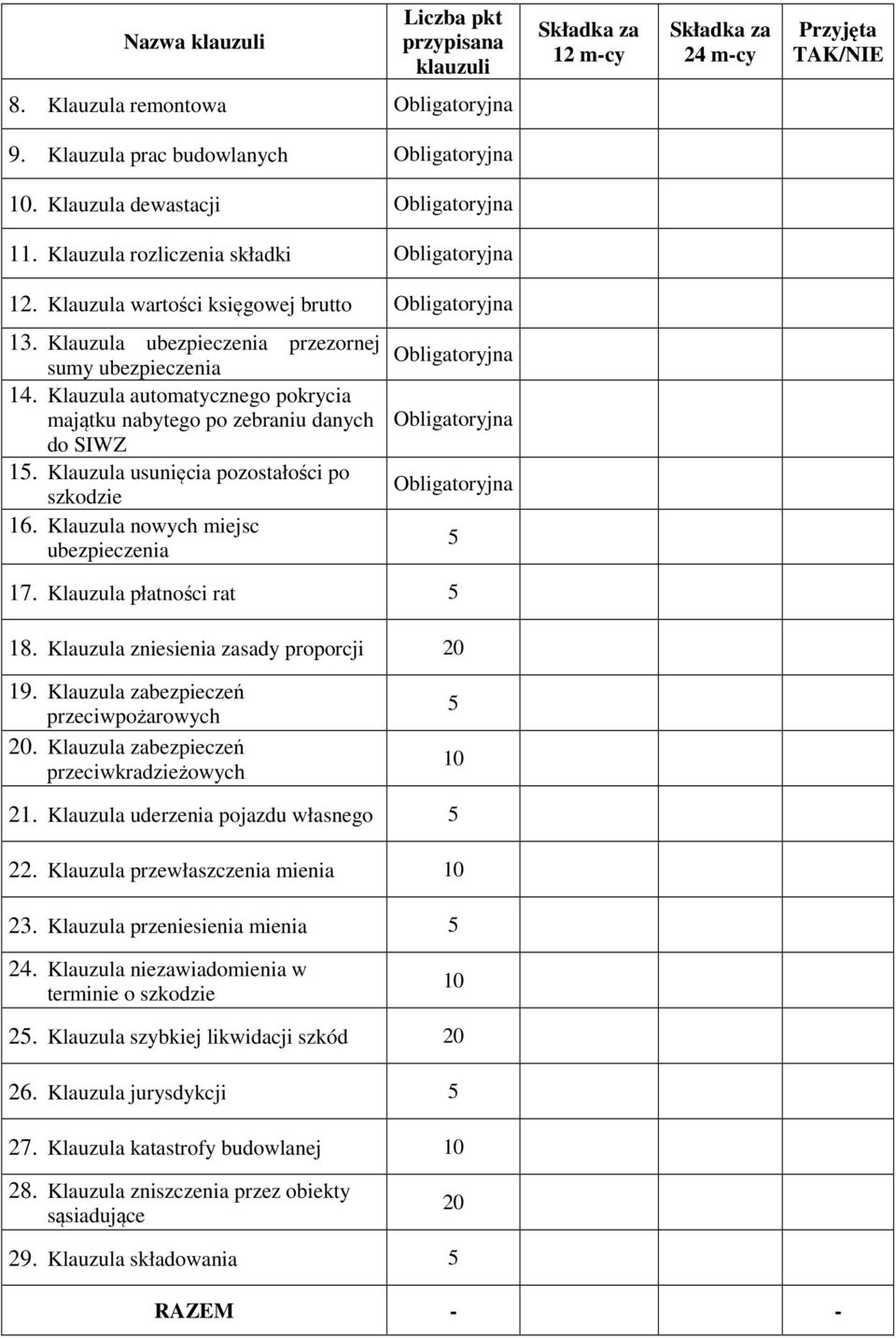 Klauzula automatycznego pokrycia majątku nabytego po zebraniu danych do SIWZ 15. Klauzula usunięcia pozostałości po szkodzie 16.