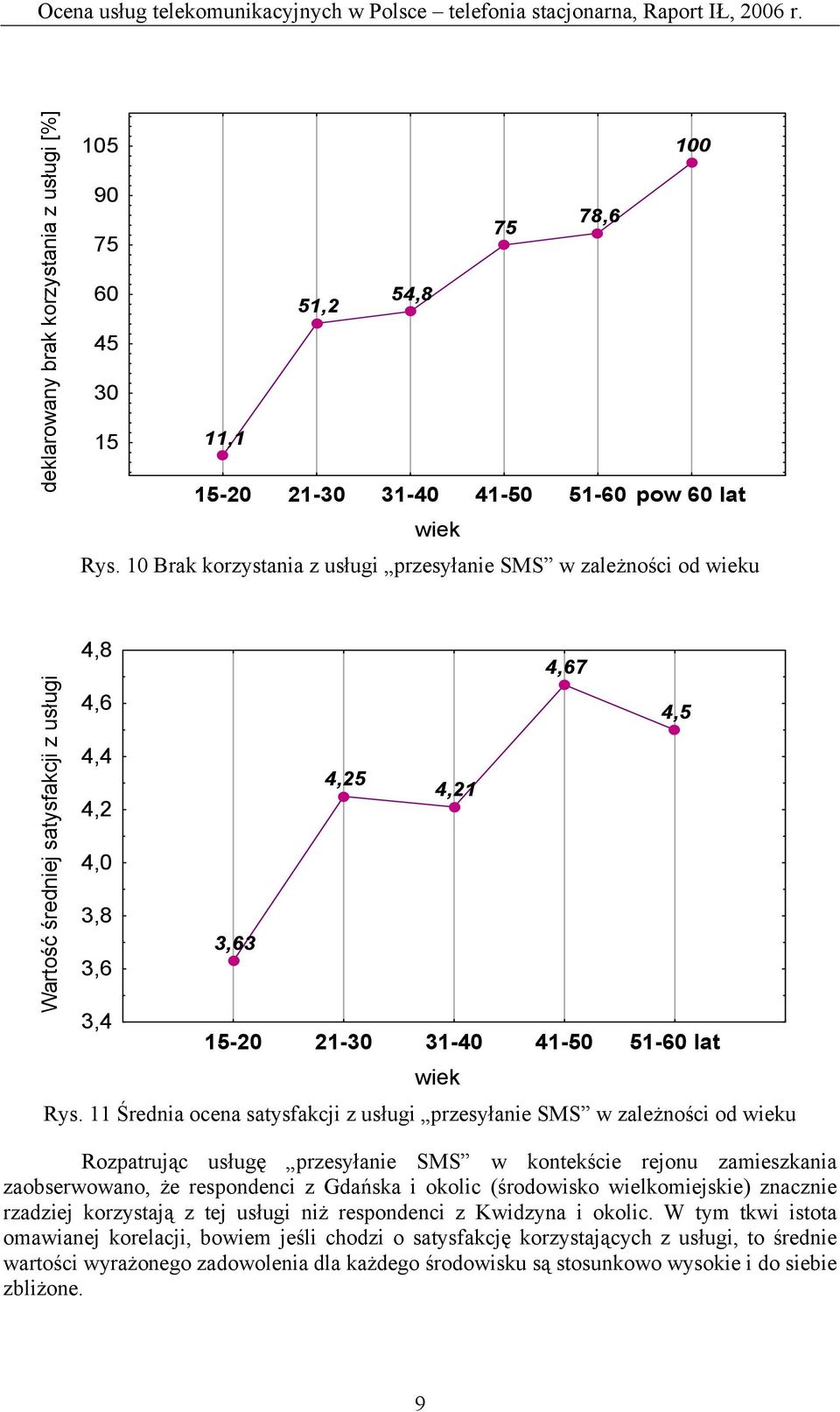 Rys. 11 Średnia ocena satysfakcji z usługi przesyłanie SMS w zależności od wieku Rozpatrując usługę przesyłanie SMS w kontekście rejonu zamieszkania zaobserwowano, że respondenci z Gdańska i okolic