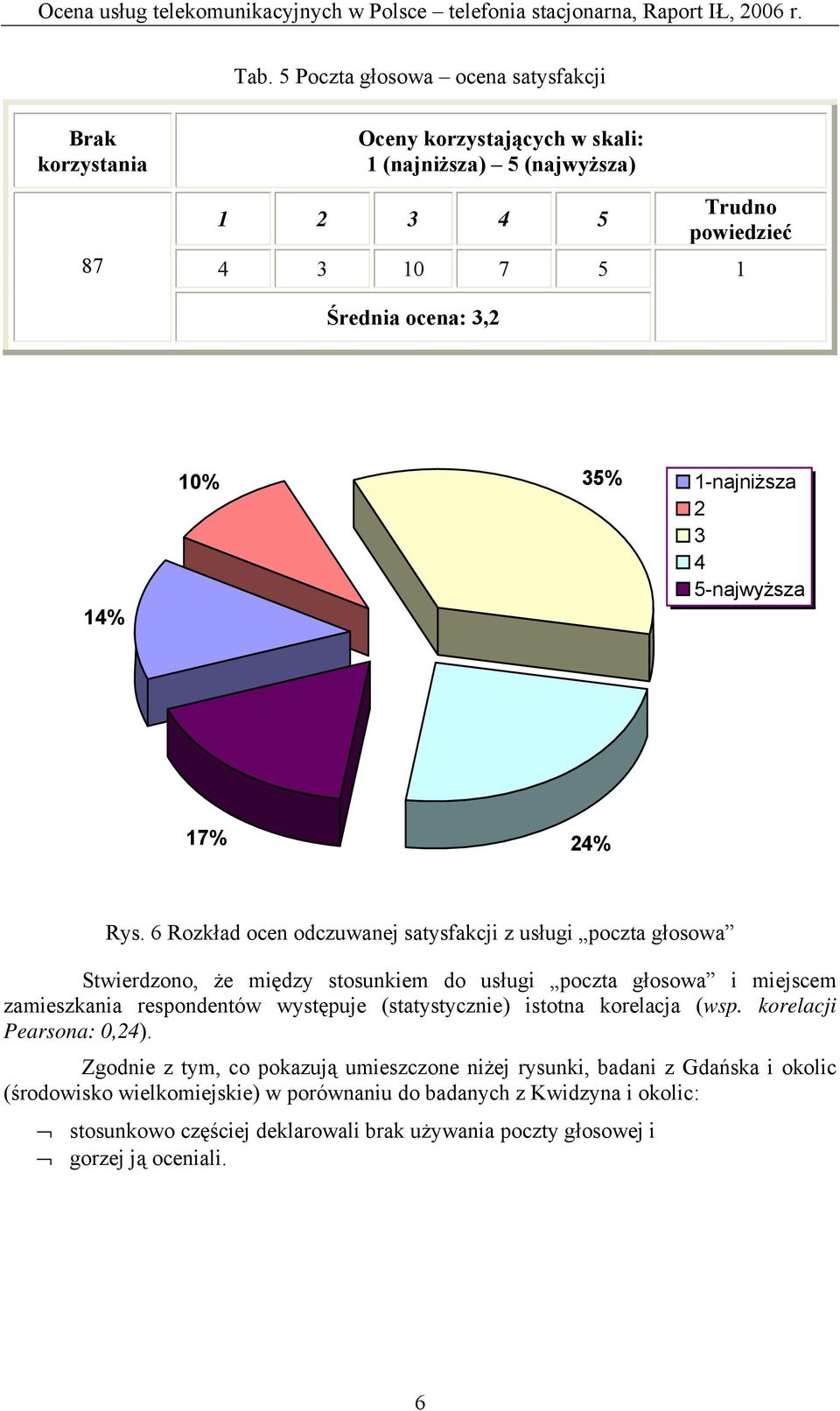 6 Rozkład ocen odczuwanej satysfakcji z usługi poczta głosowa Stwierdzono, że między stosunkiem do usługi poczta głosowa i miejscem zamieszkania respondentów występuje