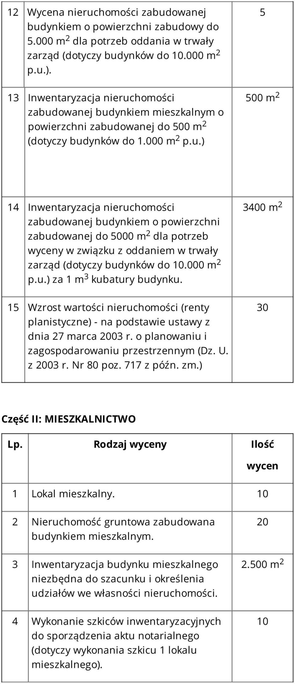 homości zabudowanej budynkiem mieszkalnym o powierzchni zabudowanej do 500 m (dotyczy budynków do 1.000 m p.u.) 5 500 m 14 Inwentaryzacja nieruchomości zabudowanej budynkiem o powierzchni zabudowanej do 5000 m dla potrzeb wyceny w związku z oddaniem w trwały zarząd (dotyczy budynków do.