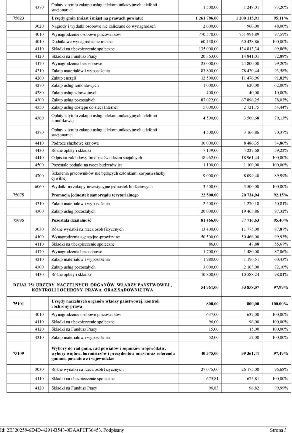 428,86 100,00% 4110 Składki na ubezpieczenie społeczne 135 000,00 134 813,34 99,86% 4120 Składki na Fundusz Pracy 20 363,00 14 841,01 72,88% 4170 Wynagrodzenia bezosobowe 25 000,00 24 800,00 99,20%