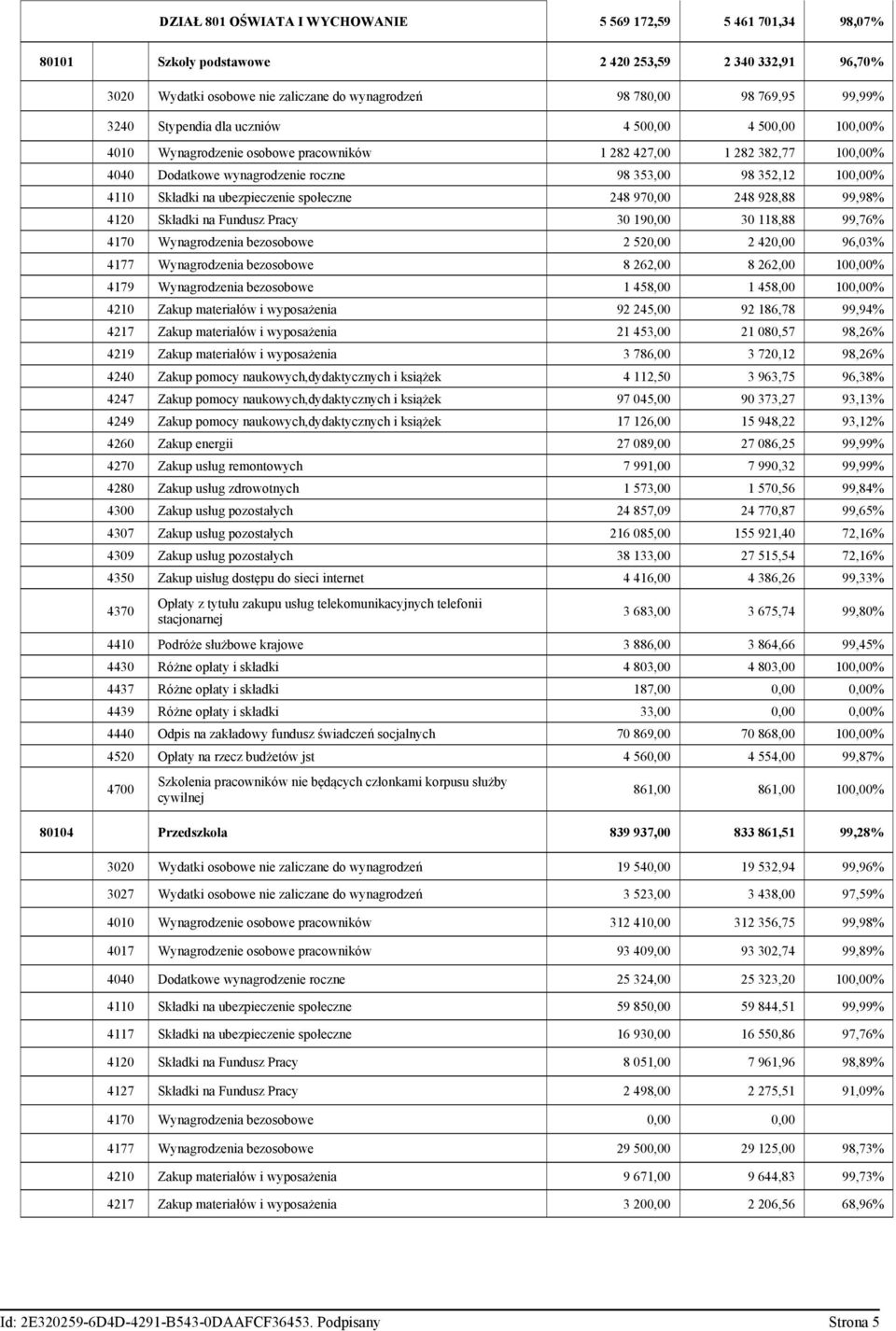 Składki na ubezpieczenie społeczne 248 970,00 248 928,88 99,98% 4120 Składki na Fundusz Pracy 30 190,00 30 118,88 99,76% 4170 Wynagrodzenia bezosobowe 2 520,00 2 420,00 96,03% 4177 Wynagrodzenia