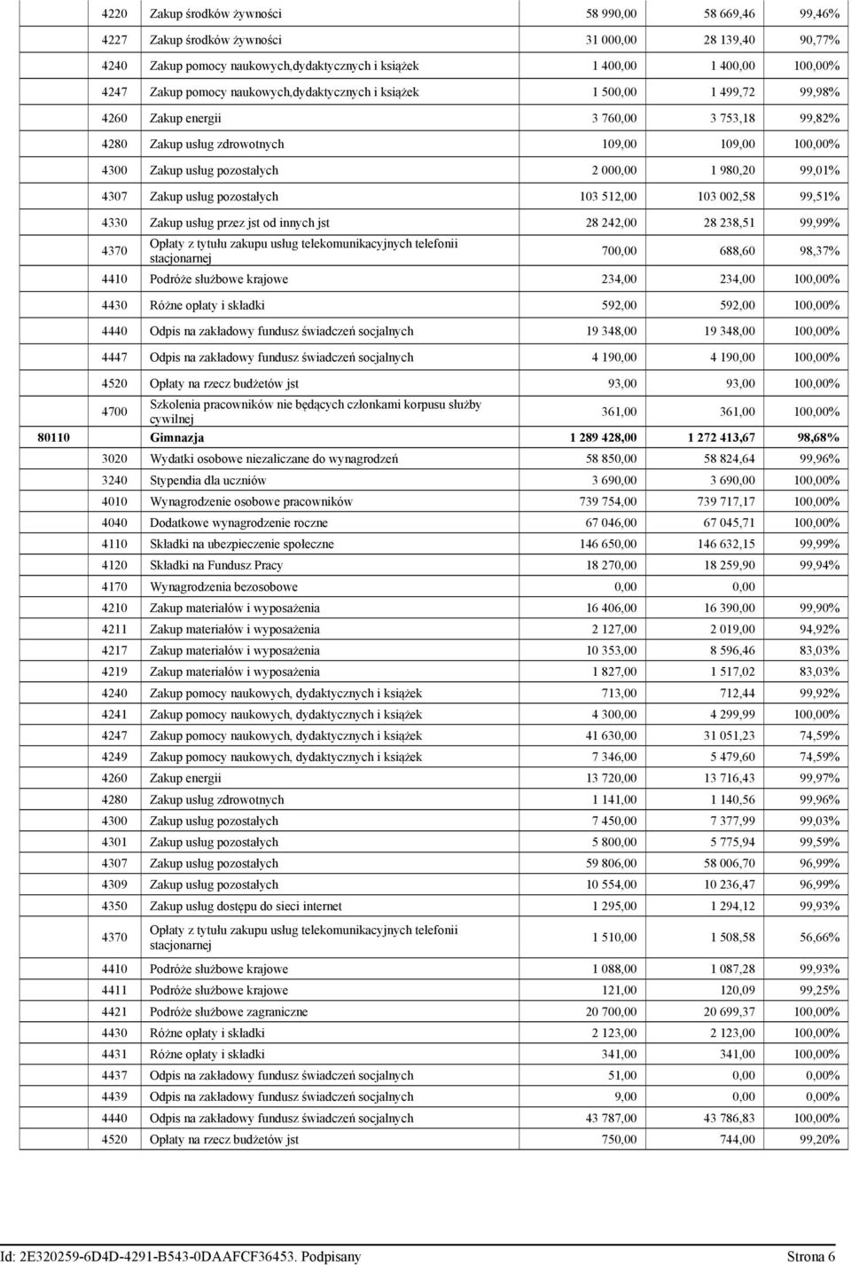 1 980,20 99,01% 4307 Zakup usług pozostałych 103 512,00 103 002,58 99,51% 4330 Zakup usług przez jst od innych jst 28 242,00 28 238,51 99,99% 4370 Opłaty z tytułu zakupu usług telekomunikacyjnych