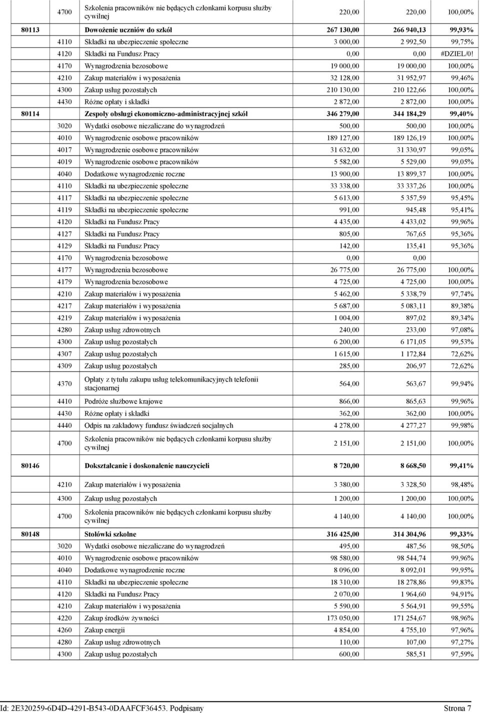 4170 Wynagrodzenia bezosobowe 19 000,00 19 000,00 100,00% 4210 Zakup materiałów i wyposażenia 32 128,00 31 952,97 99,46% 4300 Zakup usług pozostałych 210 130,00 210 122,66 100,00% 4430 Różne opłaty i